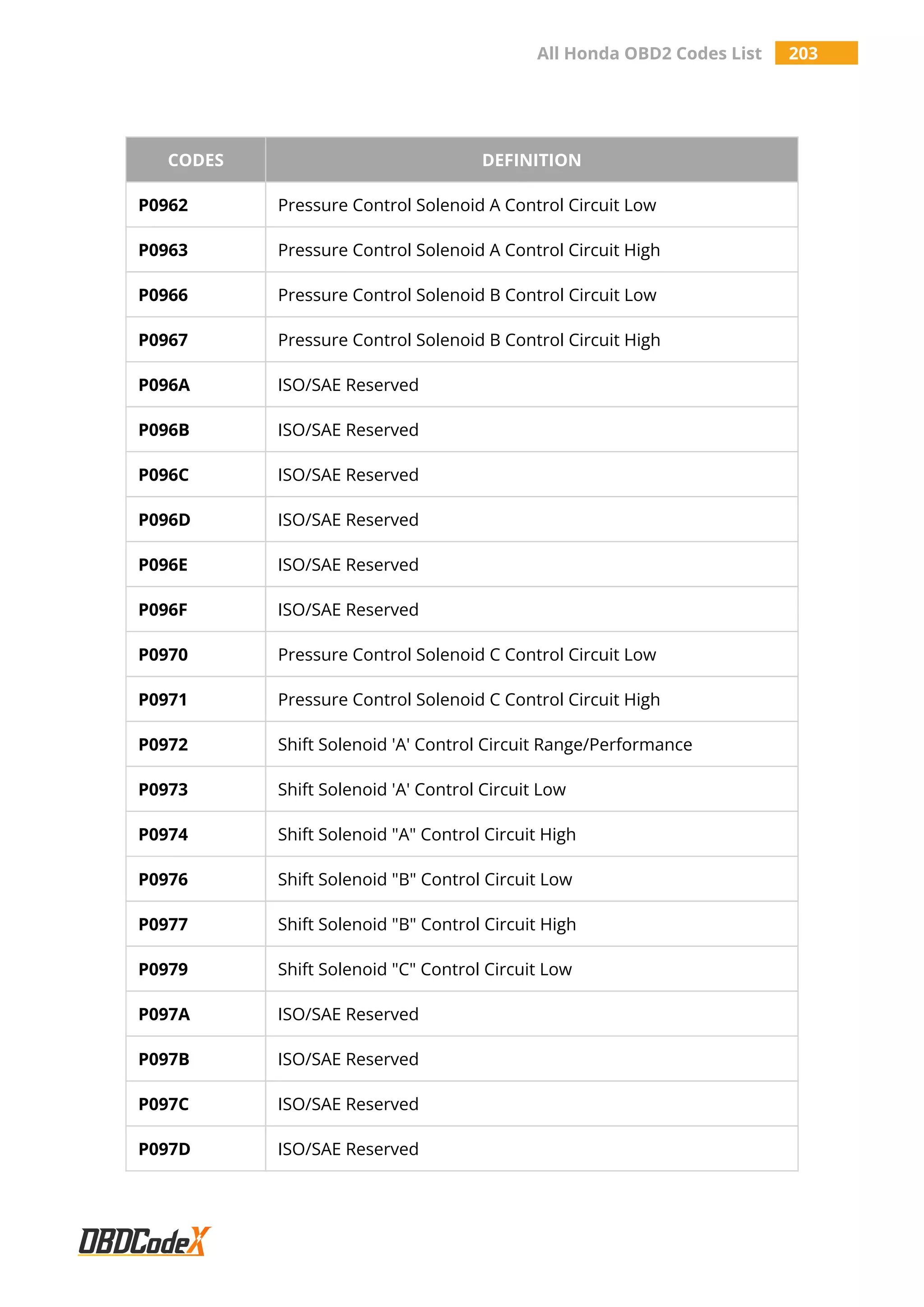 All Honda OBD2 Codes List 203
CODES DEFINITION
P0962 Pressure Control Solenoid A Control Circuit Low
P0963 Pressure Control Solenoid A Control Circuit High
P0966 Pressure Control Solenoid B Control Circuit Low
P0967 Pressure Control Solenoid B Control Circuit High
P096A ISO/SAE Reserved
P096B ISO/SAE Reserved
P096C ISO/SAE Reserved
P096D ISO/SAE Reserved
P096E ISO/SAE Reserved
P096F ISO/SAE Reserved
P0970 Pressure Control Solenoid C Control Circuit Low
P0971 Pressure Control Solenoid C Control Circuit High
P0972 Shift Solenoid 'A' Control Circuit Range/Performance
P0973 Shift Solenoid 'A' Control Circuit Low
P0974 Shift Solenoid "A" Control Circuit High
P0976 Shift Solenoid "B" Control Circuit Low
P0977 Shift Solenoid "B" Control Circuit High
P0979 Shift Solenoid "C" Control Circuit Low
P097A ISO/SAE Reserved
P097B ISO/SAE Reserved
P097C ISO/SAE Reserved
P097D ISO/SAE Reserved
 