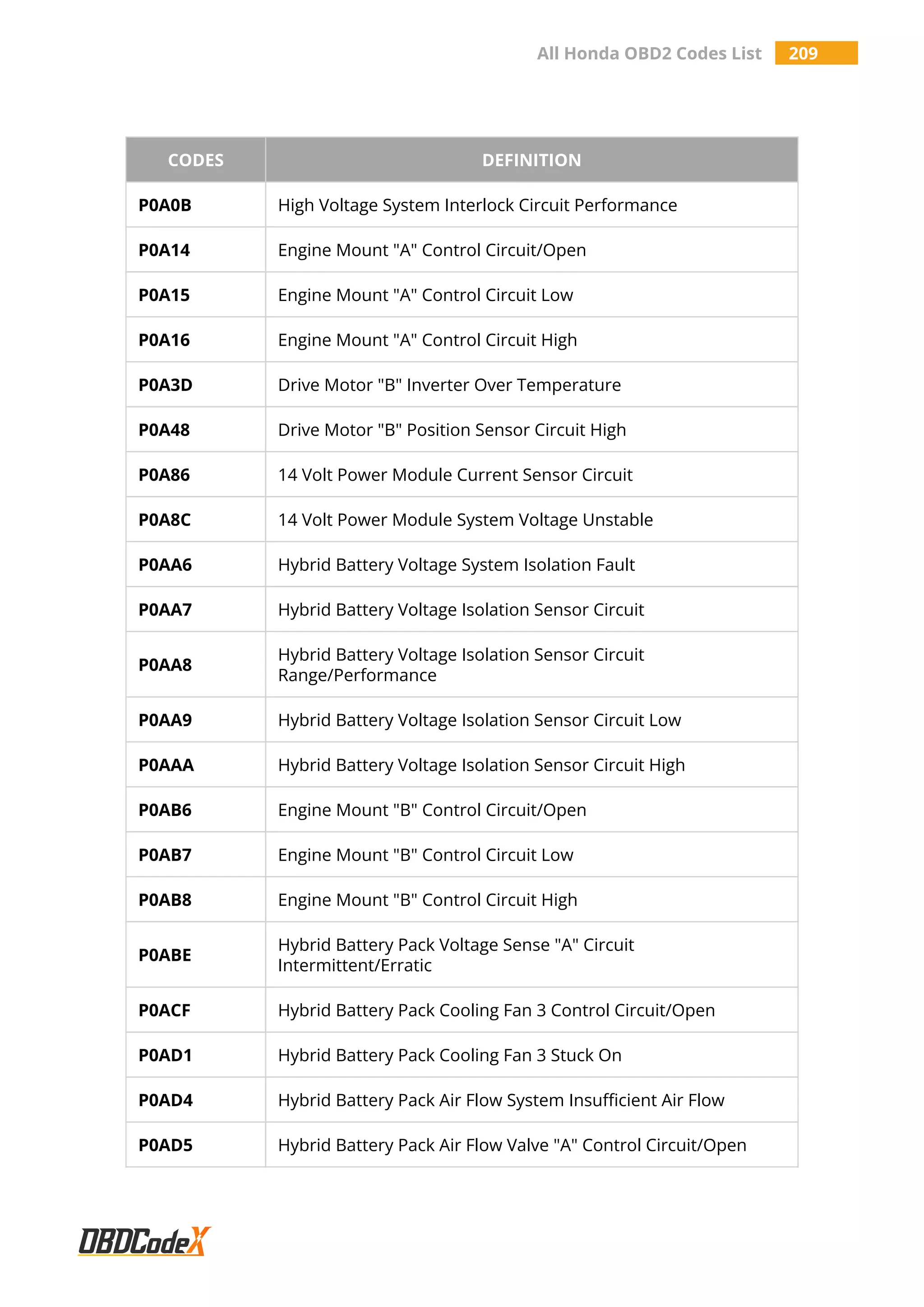 All Honda OBD2 Codes List 209
CODES DEFINITION
P0A0B High Voltage System Interlock Circuit Performance
P0A14 Engine Mount "A" Control Circuit/Open
P0A15 Engine Mount "A" Control Circuit Low
P0A16 Engine Mount "A" Control Circuit High
P0A3D Drive Motor "B" Inverter Over Temperature
P0A48 Drive Motor "B" Position Sensor Circuit High
P0A86 14 Volt Power Module Current Sensor Circuit
P0A8C 14 Volt Power Module System Voltage Unstable
P0AA6 Hybrid Battery Voltage System Isolation Fault
P0AA7 Hybrid Battery Voltage Isolation Sensor Circuit
P0AA8
Hybrid Battery Voltage Isolation Sensor Circuit
Range/Performance
P0AA9 Hybrid Battery Voltage Isolation Sensor Circuit Low
P0AAA Hybrid Battery Voltage Isolation Sensor Circuit High
P0AB6 Engine Mount "B" Control Circuit/Open
P0AB7 Engine Mount "B" Control Circuit Low
P0AB8 Engine Mount "B" Control Circuit High
P0ABE
Hybrid Battery Pack Voltage Sense "A" Circuit
Intermittent/Erratic
P0ACF Hybrid Battery Pack Cooling Fan 3 Control Circuit/Open
P0AD1 Hybrid Battery Pack Cooling Fan 3 Stuck On
P0AD4 Hybrid Battery Pack Air Flow System Insufficient Air Flow
P0AD5 Hybrid Battery Pack Air Flow Valve "A" Control Circuit/Open
 