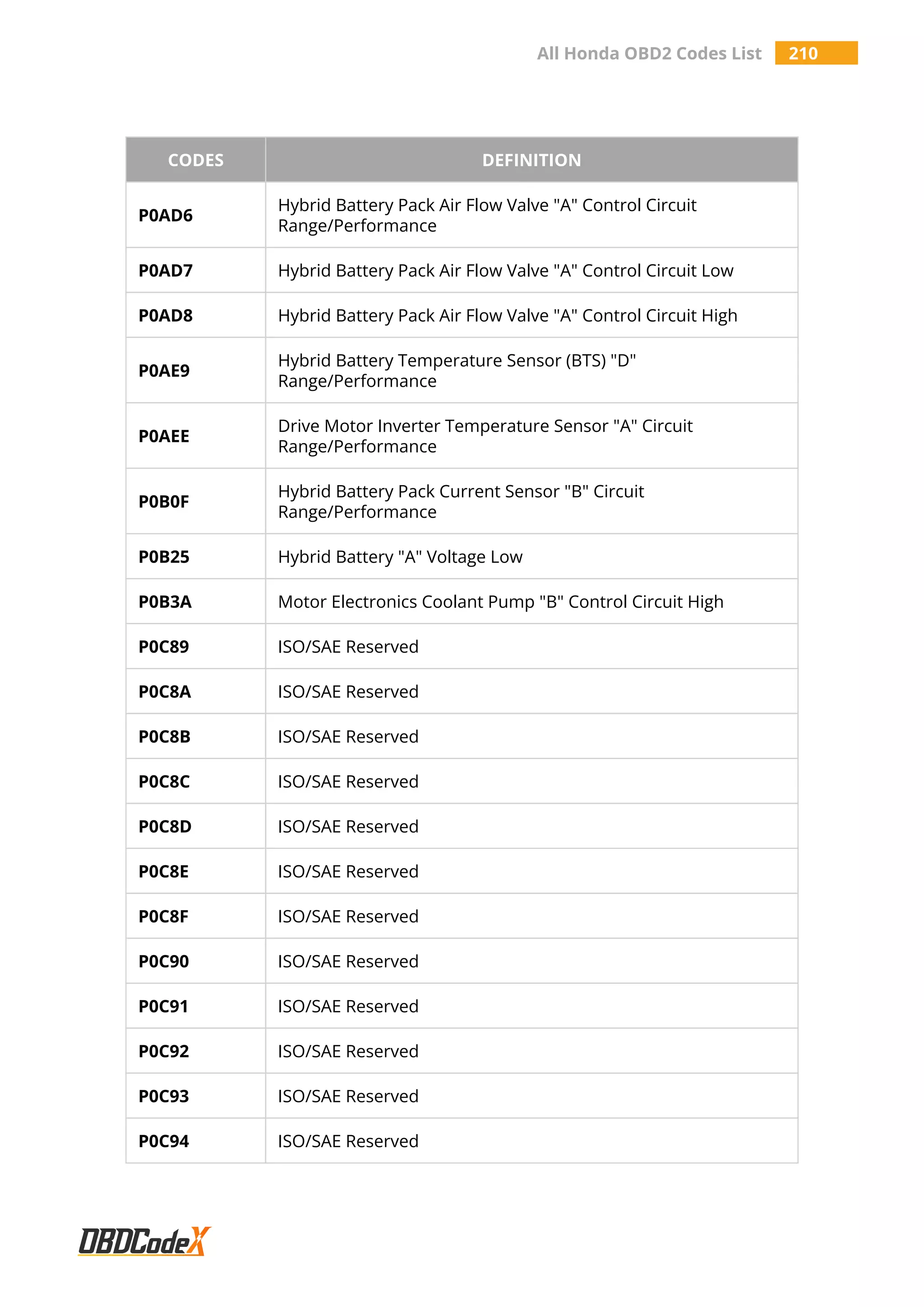 All Honda OBD2 Codes List 210
CODES DEFINITION
P0AD6
Hybrid Battery Pack Air Flow Valve "A" Control Circuit
Range/Performance
P0AD7 Hybrid Battery Pack Air Flow Valve "A" Control Circuit Low
P0AD8 Hybrid Battery Pack Air Flow Valve "A" Control Circuit High
P0AE9
Hybrid Battery Temperature Sensor (BTS) "D"
Range/Performance
P0AEE
Drive Motor Inverter Temperature Sensor "A" Circuit
Range/Performance
P0B0F
Hybrid Battery Pack Current Sensor "B" Circuit
Range/Performance
P0B25 Hybrid Battery "A" Voltage Low
P0B3A Motor Electronics Coolant Pump "B" Control Circuit High
P0C89 ISO/SAE Reserved
P0C8A ISO/SAE Reserved
P0C8B ISO/SAE Reserved
P0C8C ISO/SAE Reserved
P0C8D ISO/SAE Reserved
P0C8E ISO/SAE Reserved
P0C8F ISO/SAE Reserved
P0C90 ISO/SAE Reserved
P0C91 ISO/SAE Reserved
P0C92 ISO/SAE Reserved
P0C93 ISO/SAE Reserved
P0C94 ISO/SAE Reserved
 