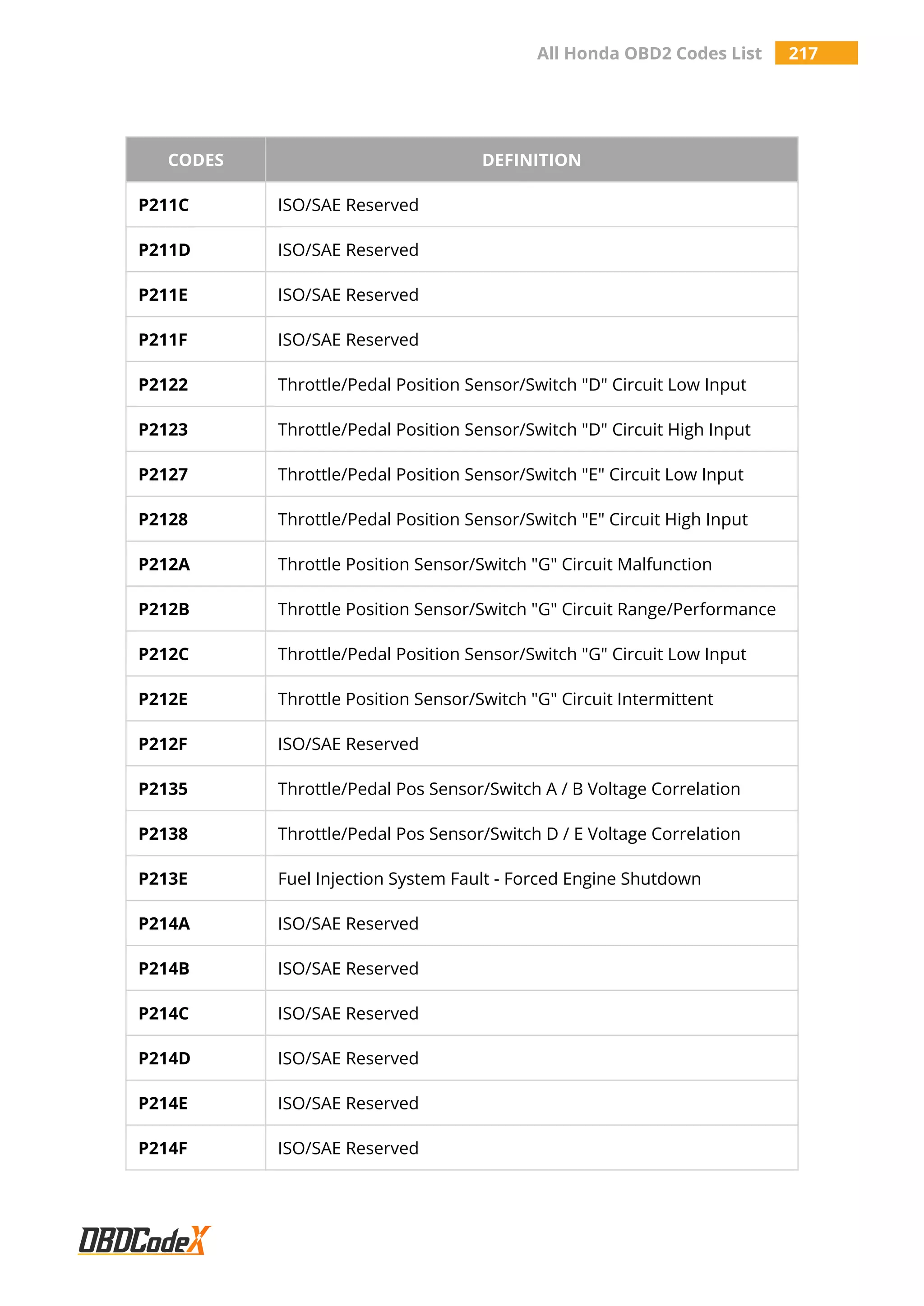 All Honda OBD2 Codes List 217
CODES DEFINITION
P211C ISO/SAE Reserved
P211D ISO/SAE Reserved
P211E ISO/SAE Reserved
P211F ISO/SAE Reserved
P2122 Throttle/Pedal Position Sensor/Switch "D" Circuit Low Input
P2123 Throttle/Pedal Position Sensor/Switch "D" Circuit High Input
P2127 Throttle/Pedal Position Sensor/Switch "E" Circuit Low Input
P2128 Throttle/Pedal Position Sensor/Switch "E" Circuit High Input
P212A Throttle Position Sensor/Switch "G" Circuit Malfunction
P212B Throttle Position Sensor/Switch "G" Circuit Range/Performance
P212C Throttle/Pedal Position Sensor/Switch "G" Circuit Low Input
P212E Throttle Position Sensor/Switch "G" Circuit Intermittent
P212F ISO/SAE Reserved
P2135 Throttle/Pedal Pos Sensor/Switch A / B Voltage Correlation
P2138 Throttle/Pedal Pos Sensor/Switch D / E Voltage Correlation
P213E Fuel Injection System Fault - Forced Engine Shutdown
P214A ISO/SAE Reserved
P214B ISO/SAE Reserved
P214C ISO/SAE Reserved
P214D ISO/SAE Reserved
P214E ISO/SAE Reserved
P214F ISO/SAE Reserved
 