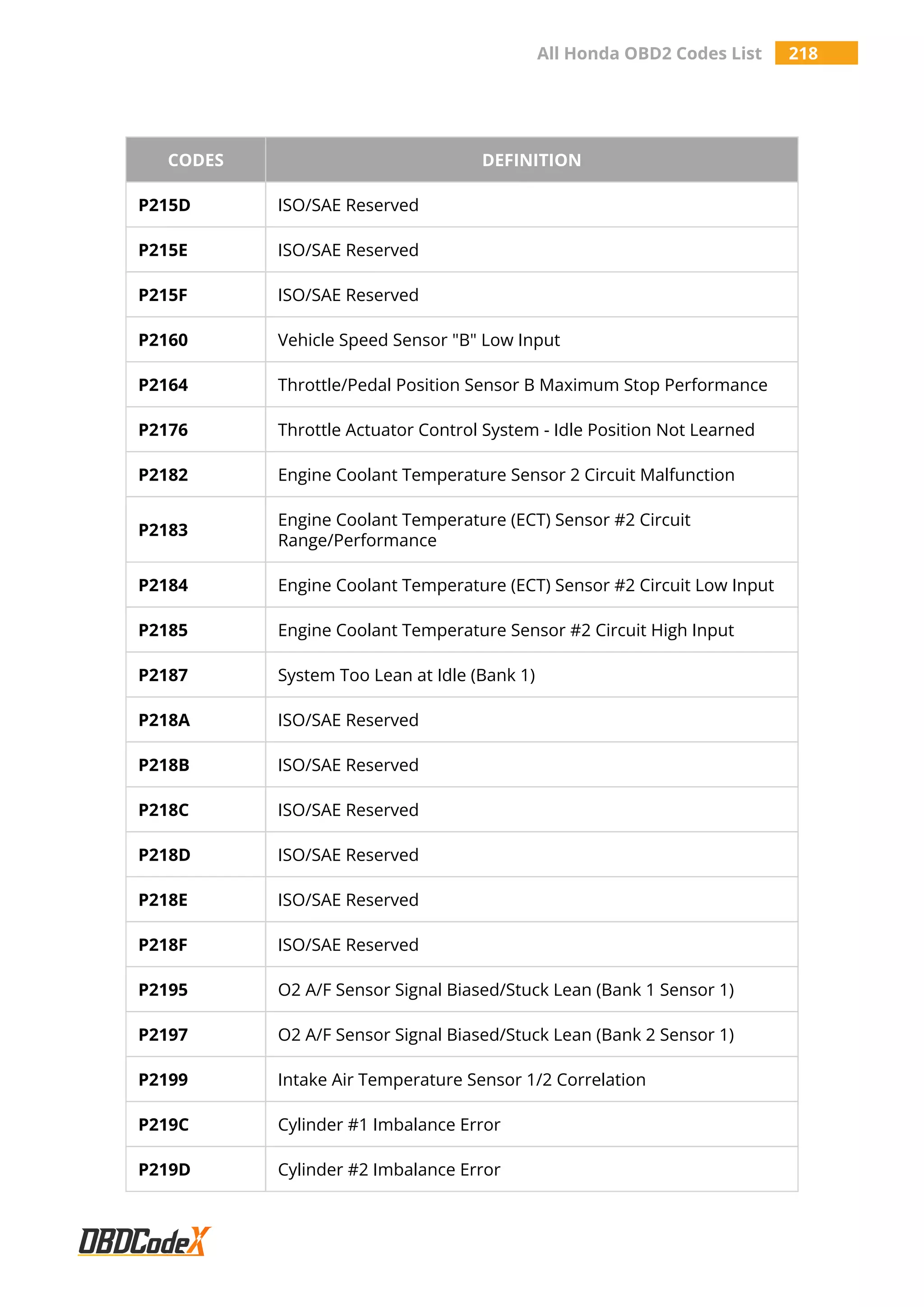 All Honda OBD2 Codes List 218
CODES DEFINITION
P215D ISO/SAE Reserved
P215E ISO/SAE Reserved
P215F ISO/SAE Reserved
P2160 Vehicle Speed Sensor "B" Low Input
P2164 Throttle/Pedal Position Sensor B Maximum Stop Performance
P2176 Throttle Actuator Control System - Idle Position Not Learned
P2182 Engine Coolant Temperature Sensor 2 Circuit Malfunction
P2183
Engine Coolant Temperature (ECT) Sensor #2 Circuit
Range/Performance
P2184 Engine Coolant Temperature (ECT) Sensor #2 Circuit Low Input
P2185 Engine Coolant Temperature Sensor #2 Circuit High Input
P2187 System Too Lean at Idle (Bank 1)
P218A ISO/SAE Reserved
P218B ISO/SAE Reserved
P218C ISO/SAE Reserved
P218D ISO/SAE Reserved
P218E ISO/SAE Reserved
P218F ISO/SAE Reserved
P2195 O2 A/F Sensor Signal Biased/Stuck Lean (Bank 1 Sensor 1)
P2197 O2 A/F Sensor Signal Biased/Stuck Lean (Bank 2 Sensor 1)
P2199 Intake Air Temperature Sensor 1/2 Correlation
P219C Cylinder #1 Imbalance Error
P219D Cylinder #2 Imbalance Error
 