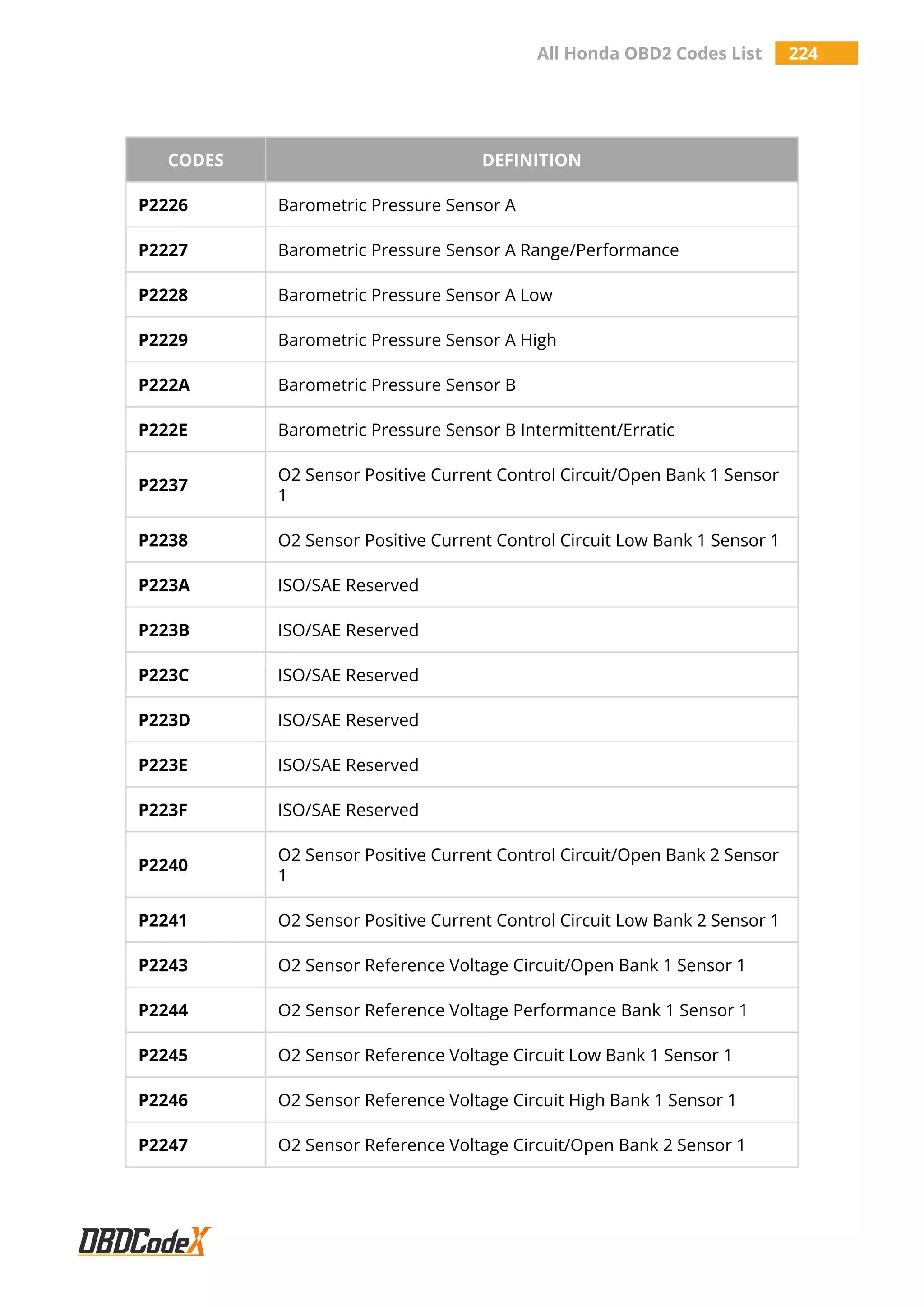 All Honda OBD2 Codes List 224
CODES DEFINITION
P2226 Barometric Pressure Sensor A
P2227 Barometric Pressure Sensor A Range/Performance
P2228 Barometric Pressure Sensor A Low
P2229 Barometric Pressure Sensor A High
P222A Barometric Pressure Sensor B
P222E Barometric Pressure Sensor B Intermittent/Erratic
P2237
O2 Sensor Positive Current Control Circuit/Open Bank 1 Sensor
1
P2238 O2 Sensor Positive Current Control Circuit Low Bank 1 Sensor 1
P223A ISO/SAE Reserved
P223B ISO/SAE Reserved
P223C ISO/SAE Reserved
P223D ISO/SAE Reserved
P223E ISO/SAE Reserved
P223F ISO/SAE Reserved
P2240
O2 Sensor Positive Current Control Circuit/Open Bank 2 Sensor
1
P2241 O2 Sensor Positive Current Control Circuit Low Bank 2 Sensor 1
P2243 O2 Sensor Reference Voltage Circuit/Open Bank 1 Sensor 1
P2244 O2 Sensor Reference Voltage Performance Bank 1 Sensor 1
P2245 O2 Sensor Reference Voltage Circuit Low Bank 1 Sensor 1
P2246 O2 Sensor Reference Voltage Circuit High Bank 1 Sensor 1
P2247 O2 Sensor Reference Voltage Circuit/Open Bank 2 Sensor 1
 