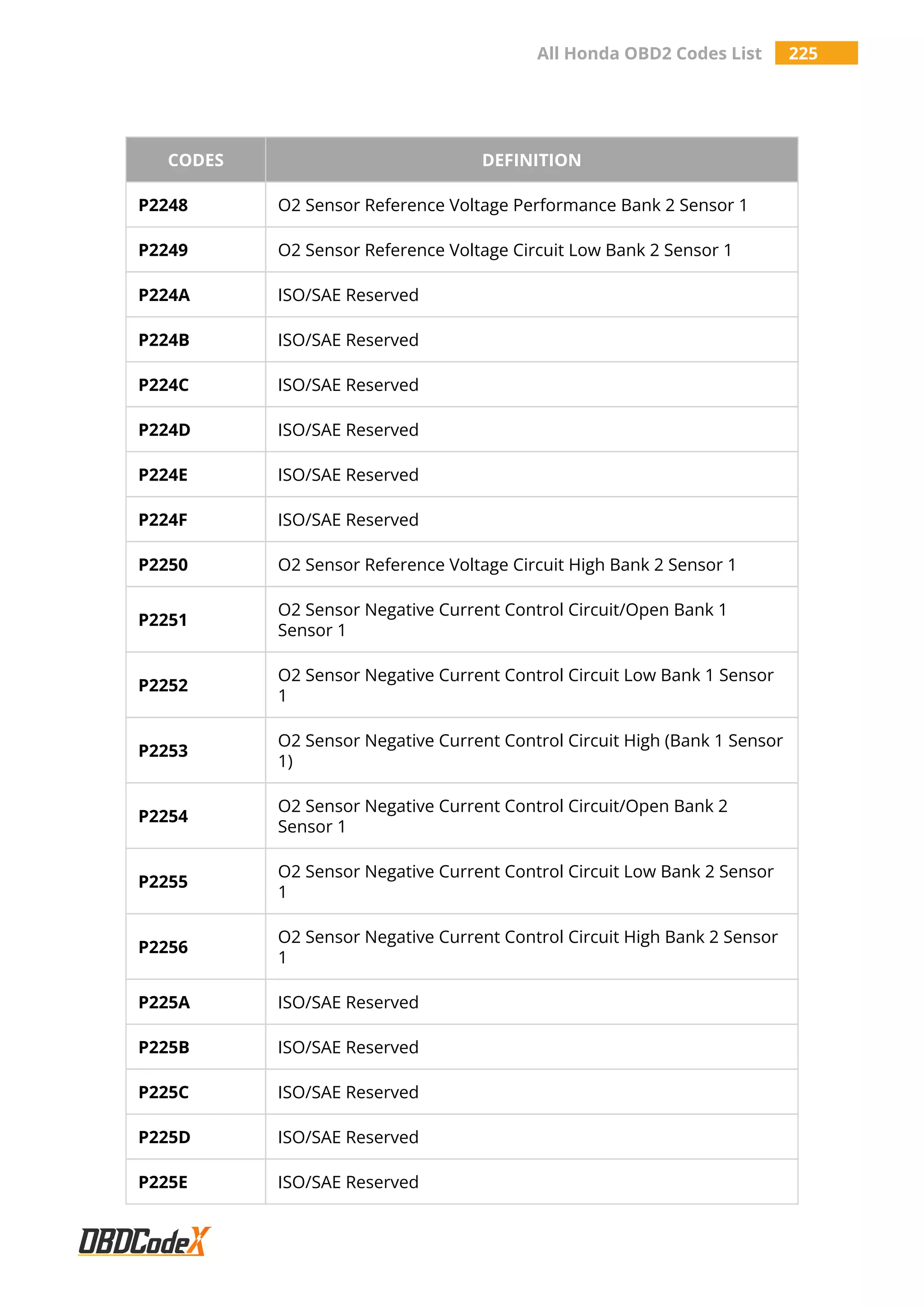 All Honda OBD2 Codes List 225
CODES DEFINITION
P2248 O2 Sensor Reference Voltage Performance Bank 2 Sensor 1
P2249 O2 Sensor Reference Voltage Circuit Low Bank 2 Sensor 1
P224A ISO/SAE Reserved
P224B ISO/SAE Reserved
P224C ISO/SAE Reserved
P224D ISO/SAE Reserved
P224E ISO/SAE Reserved
P224F ISO/SAE Reserved
P2250 O2 Sensor Reference Voltage Circuit High Bank 2 Sensor 1
P2251
O2 Sensor Negative Current Control Circuit/Open Bank 1
Sensor 1
P2252
O2 Sensor Negative Current Control Circuit Low Bank 1 Sensor
1
P2253
O2 Sensor Negative Current Control Circuit High (Bank 1 Sensor
1)
P2254
O2 Sensor Negative Current Control Circuit/Open Bank 2
Sensor 1
P2255
O2 Sensor Negative Current Control Circuit Low Bank 2 Sensor
1
P2256
O2 Sensor Negative Current Control Circuit High Bank 2 Sensor
1
P225A ISO/SAE Reserved
P225B ISO/SAE Reserved
P225C ISO/SAE Reserved
P225D ISO/SAE Reserved
P225E ISO/SAE Reserved
 