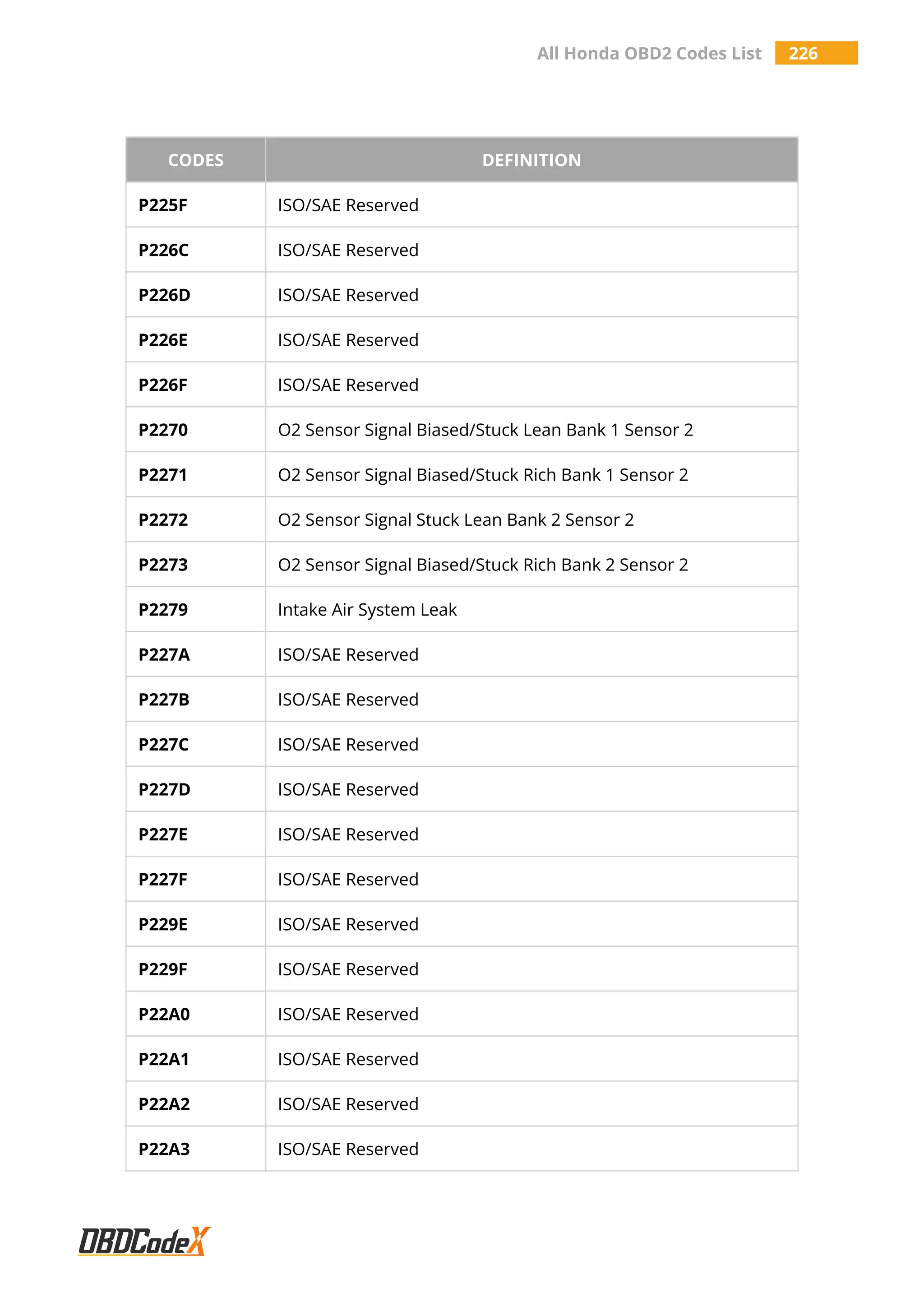 All Honda OBD2 Codes List 226
CODES DEFINITION
P225F ISO/SAE Reserved
P226C ISO/SAE Reserved
P226D ISO/SAE Reserved
P226E ISO/SAE Reserved
P226F ISO/SAE Reserved
P2270 O2 Sensor Signal Biased/Stuck Lean Bank 1 Sensor 2
P2271 O2 Sensor Signal Biased/Stuck Rich Bank 1 Sensor 2
P2272 O2 Sensor Signal Stuck Lean Bank 2 Sensor 2
P2273 O2 Sensor Signal Biased/Stuck Rich Bank 2 Sensor 2
P2279 Intake Air System Leak
P227A ISO/SAE Reserved
P227B ISO/SAE Reserved
P227C ISO/SAE Reserved
P227D ISO/SAE Reserved
P227E ISO/SAE Reserved
P227F ISO/SAE Reserved
P229E ISO/SAE Reserved
P229F ISO/SAE Reserved
P22A0 ISO/SAE Reserved
P22A1 ISO/SAE Reserved
P22A2 ISO/SAE Reserved
P22A3 ISO/SAE Reserved
 