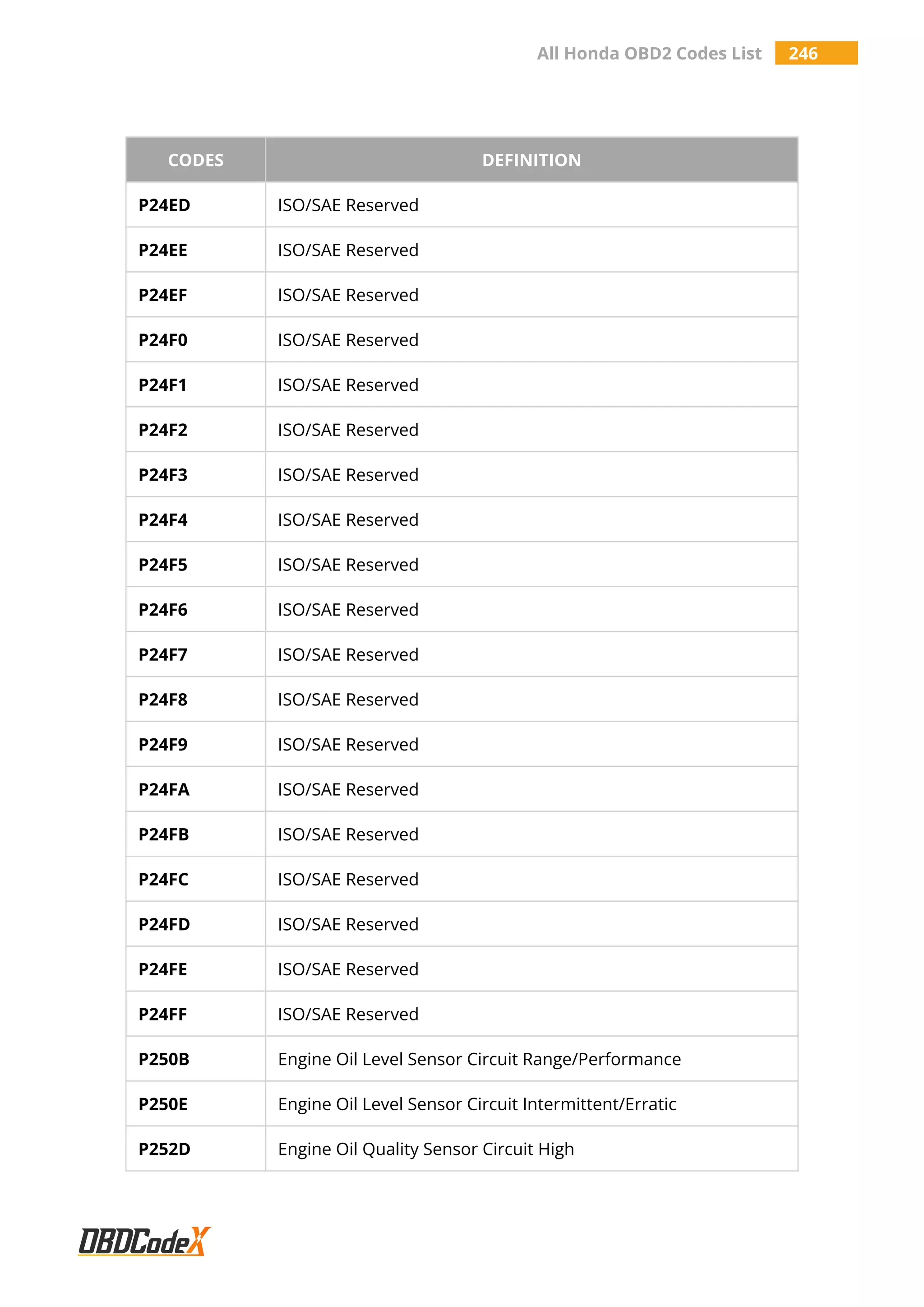 All Honda OBD2 Codes List 246
CODES DEFINITION
P24ED ISO/SAE Reserved
P24EE ISO/SAE Reserved
P24EF ISO/SAE Reserved
P24F0 ISO/SAE Reserved
P24F1 ISO/SAE Reserved
P24F2 ISO/SAE Reserved
P24F3 ISO/SAE Reserved
P24F4 ISO/SAE Reserved
P24F5 ISO/SAE Reserved
P24F6 ISO/SAE Reserved
P24F7 ISO/SAE Reserved
P24F8 ISO/SAE Reserved
P24F9 ISO/SAE Reserved
P24FA ISO/SAE Reserved
P24FB ISO/SAE Reserved
P24FC ISO/SAE Reserved
P24FD ISO/SAE Reserved
P24FE ISO/SAE Reserved
P24FF ISO/SAE Reserved
P250B Engine Oil Level Sensor Circuit Range/Performance
P250E Engine Oil Level Sensor Circuit Intermittent/Erratic
P252D Engine Oil Quality Sensor Circuit High
 