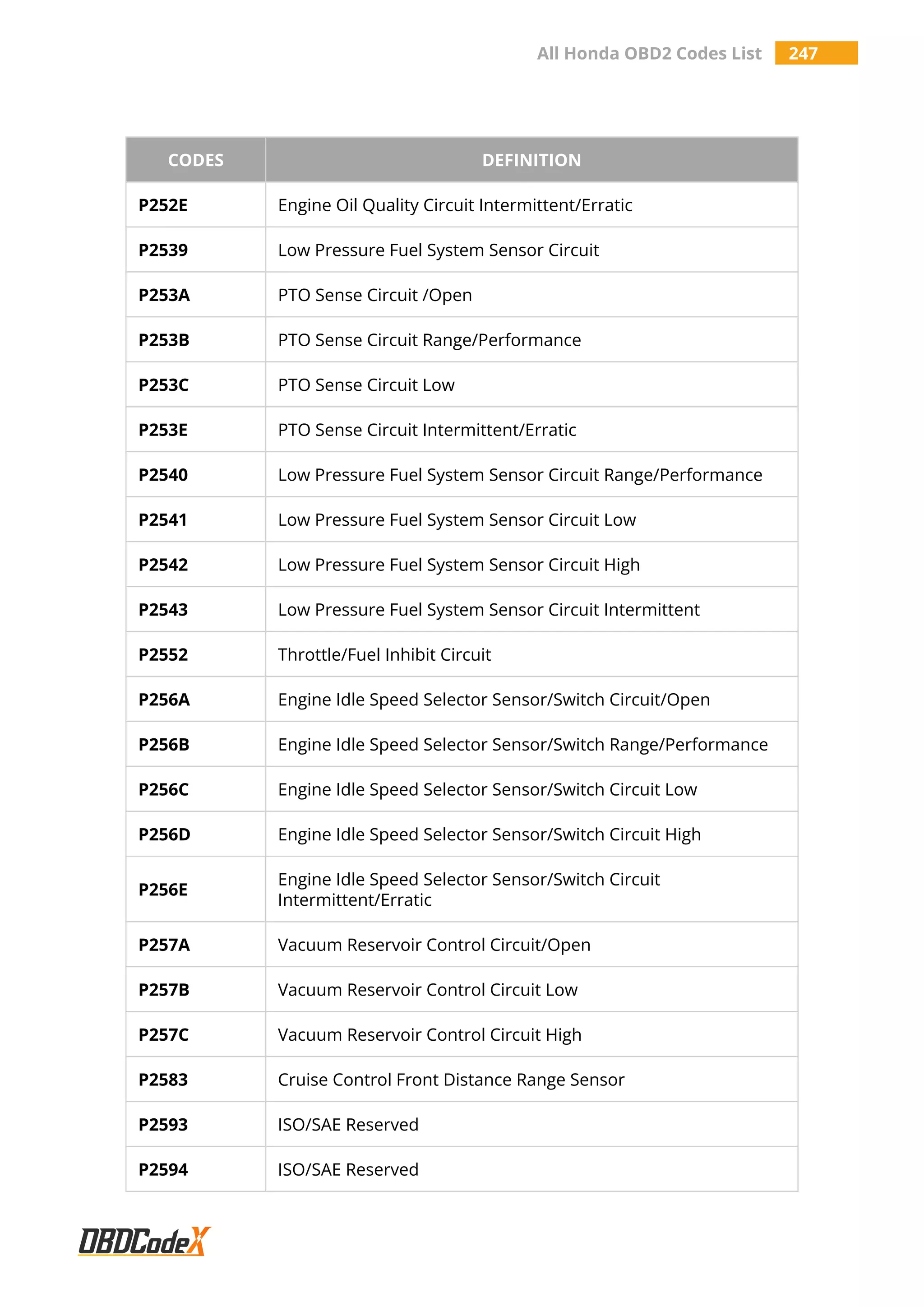 All Honda OBD2 Codes List 247
CODES DEFINITION
P252E Engine Oil Quality Circuit Intermittent/Erratic
P2539 Low Pressure Fuel System Sensor Circuit
P253A PTO Sense Circuit /Open
P253B PTO Sense Circuit Range/Performance
P253C PTO Sense Circuit Low
P253E PTO Sense Circuit Intermittent/Erratic
P2540 Low Pressure Fuel System Sensor Circuit Range/Performance
P2541 Low Pressure Fuel System Sensor Circuit Low
P2542 Low Pressure Fuel System Sensor Circuit High
P2543 Low Pressure Fuel System Sensor Circuit Intermittent
P2552 Throttle/Fuel Inhibit Circuit
P256A Engine Idle Speed Selector Sensor/Switch Circuit/Open
P256B Engine Idle Speed Selector Sensor/Switch Range/Performance
P256C Engine Idle Speed Selector Sensor/Switch Circuit Low
P256D Engine Idle Speed Selector Sensor/Switch Circuit High
P256E
Engine Idle Speed Selector Sensor/Switch Circuit
Intermittent/Erratic
P257A Vacuum Reservoir Control Circuit/Open
P257B Vacuum Reservoir Control Circuit Low
P257C Vacuum Reservoir Control Circuit High
P2583 Cruise Control Front Distance Range Sensor
P2593 ISO/SAE Reserved
P2594 ISO/SAE Reserved
 