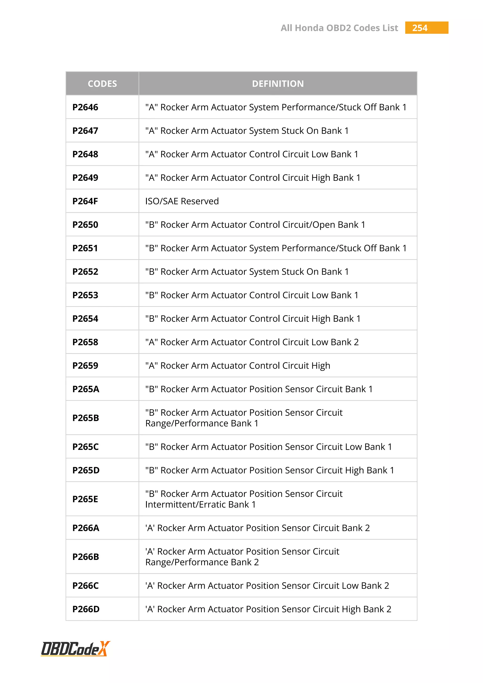 All Honda OBD2 Codes List 254
CODES DEFINITION
P2646 "A" Rocker Arm Actuator System Performance/Stuck Off Bank 1
P2647 "A" Rocker Arm Actuator System Stuck On Bank 1
P2648 "A" Rocker Arm Actuator Control Circuit Low Bank 1
P2649 "A" Rocker Arm Actuator Control Circuit High Bank 1
P264F ISO/SAE Reserved
P2650 "B" Rocker Arm Actuator Control Circuit/Open Bank 1
P2651 "B" Rocker Arm Actuator System Performance/Stuck Off Bank 1
P2652 "B" Rocker Arm Actuator System Stuck On Bank 1
P2653 "B" Rocker Arm Actuator Control Circuit Low Bank 1
P2654 "B" Rocker Arm Actuator Control Circuit High Bank 1
P2658 "A" Rocker Arm Actuator Control Circuit Low Bank 2
P2659 "A" Rocker Arm Actuator Control Circuit High
P265A "B" Rocker Arm Actuator Position Sensor Circuit Bank 1
P265B
"B" Rocker Arm Actuator Position Sensor Circuit
Range/Performance Bank 1
P265C "B" Rocker Arm Actuator Position Sensor Circuit Low Bank 1
P265D "B" Rocker Arm Actuator Position Sensor Circuit High Bank 1
P265E
"B" Rocker Arm Actuator Position Sensor Circuit
Intermittent/Erratic Bank 1
P266A 'A' Rocker Arm Actuator Position Sensor Circuit Bank 2
P266B
'A' Rocker Arm Actuator Position Sensor Circuit
Range/Performance Bank 2
P266C 'A' Rocker Arm Actuator Position Sensor Circuit Low Bank 2
P266D 'A' Rocker Arm Actuator Position Sensor Circuit High Bank 2
 