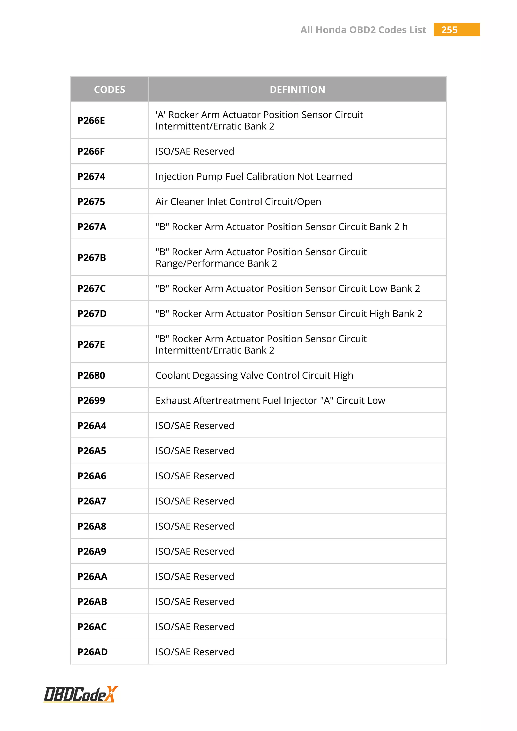 All Honda OBD2 Codes List 255
CODES DEFINITION
P266E
'A' Rocker Arm Actuator Position Sensor Circuit
Intermittent/Erratic Bank 2
P266F ISO/SAE Reserved
P2674 Injection Pump Fuel Calibration Not Learned
P2675 Air Cleaner Inlet Control Circuit/Open
P267A "B" Rocker Arm Actuator Position Sensor Circuit Bank 2 h
P267B
"B" Rocker Arm Actuator Position Sensor Circuit
Range/Performance Bank 2
P267C "B" Rocker Arm Actuator Position Sensor Circuit Low Bank 2
P267D "B" Rocker Arm Actuator Position Sensor Circuit High Bank 2
P267E
"B" Rocker Arm Actuator Position Sensor Circuit
Intermittent/Erratic Bank 2
P2680 Coolant Degassing Valve Control Circuit High
P2699 Exhaust Aftertreatment Fuel Injector "A" Circuit Low
P26A4 ISO/SAE Reserved
P26A5 ISO/SAE Reserved
P26A6 ISO/SAE Reserved
P26A7 ISO/SAE Reserved
P26A8 ISO/SAE Reserved
P26A9 ISO/SAE Reserved
P26AA ISO/SAE Reserved
P26AB ISO/SAE Reserved
P26AC ISO/SAE Reserved
P26AD ISO/SAE Reserved
 