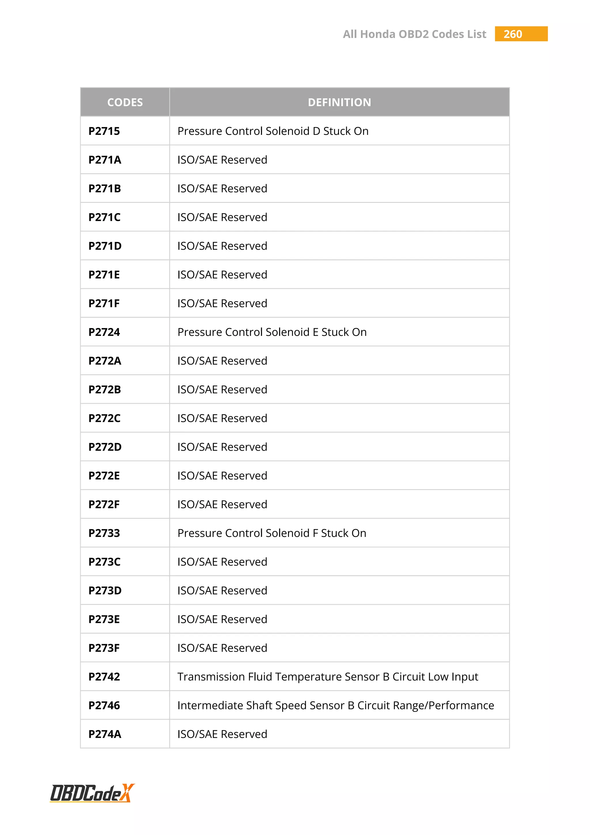 All Honda OBD2 Codes List 260
CODES DEFINITION
P2715 Pressure Control Solenoid D Stuck On
P271A ISO/SAE Reserved
P271B ISO/SAE Reserved
P271C ISO/SAE Reserved
P271D ISO/SAE Reserved
P271E ISO/SAE Reserved
P271F ISO/SAE Reserved
P2724 Pressure Control Solenoid E Stuck On
P272A ISO/SAE Reserved
P272B ISO/SAE Reserved
P272C ISO/SAE Reserved
P272D ISO/SAE Reserved
P272E ISO/SAE Reserved
P272F ISO/SAE Reserved
P2733 Pressure Control Solenoid F Stuck On
P273C ISO/SAE Reserved
P273D ISO/SAE Reserved
P273E ISO/SAE Reserved
P273F ISO/SAE Reserved
P2742 Transmission Fluid Temperature Sensor B Circuit Low Input
P2746 Intermediate Shaft Speed Sensor B Circuit Range/Performance
P274A ISO/SAE Reserved
 