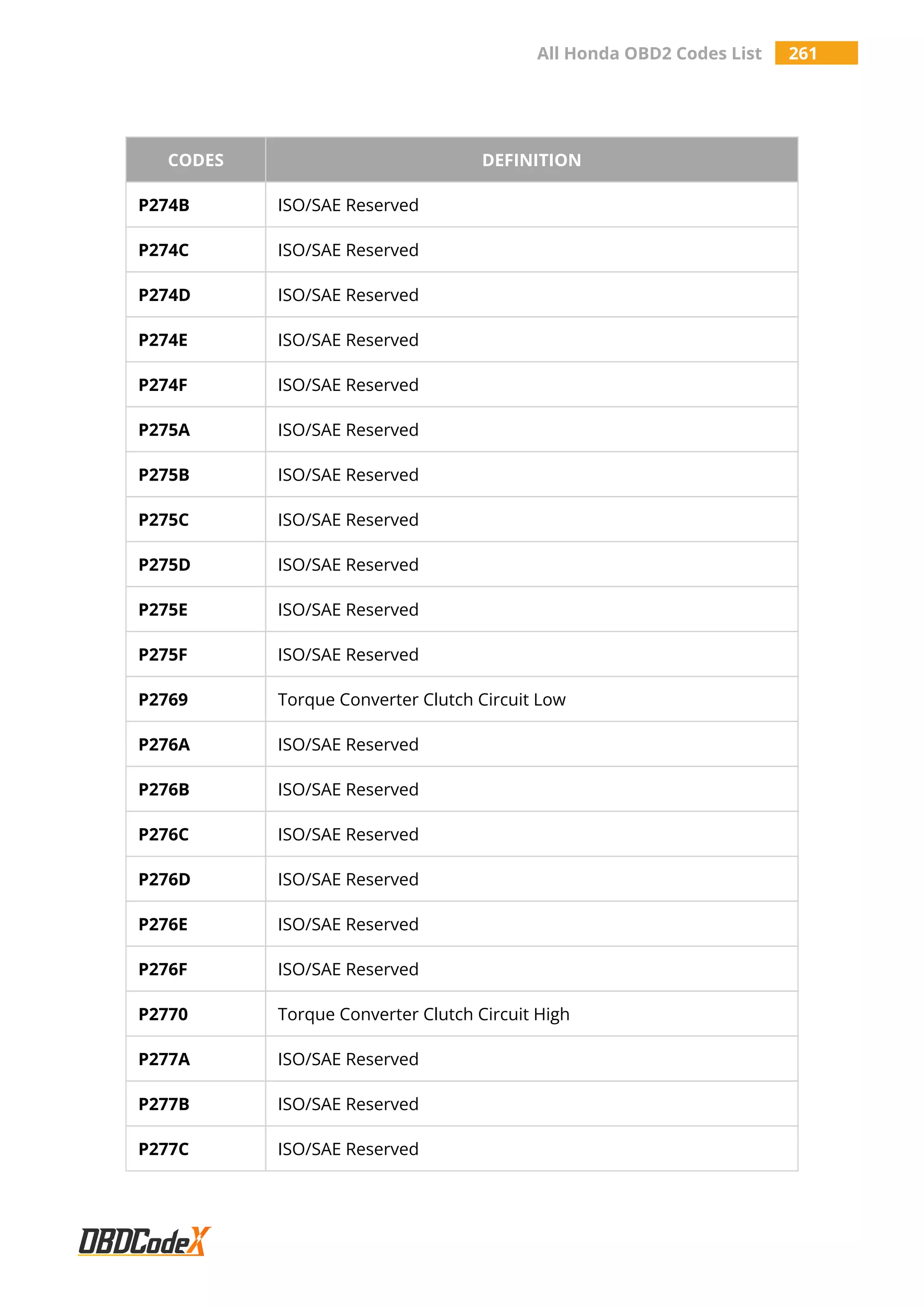 All Honda OBD2 Codes List 261
CODES DEFINITION
P274B ISO/SAE Reserved
P274C ISO/SAE Reserved
P274D ISO/SAE Reserved
P274E ISO/SAE Reserved
P274F ISO/SAE Reserved
P275A ISO/SAE Reserved
P275B ISO/SAE Reserved
P275C ISO/SAE Reserved
P275D ISO/SAE Reserved
P275E ISO/SAE Reserved
P275F ISO/SAE Reserved
P2769 Torque Converter Clutch Circuit Low
P276A ISO/SAE Reserved
P276B ISO/SAE Reserved
P276C ISO/SAE Reserved
P276D ISO/SAE Reserved
P276E ISO/SAE Reserved
P276F ISO/SAE Reserved
P2770 Torque Converter Clutch Circuit High
P277A ISO/SAE Reserved
P277B ISO/SAE Reserved
P277C ISO/SAE Reserved
 