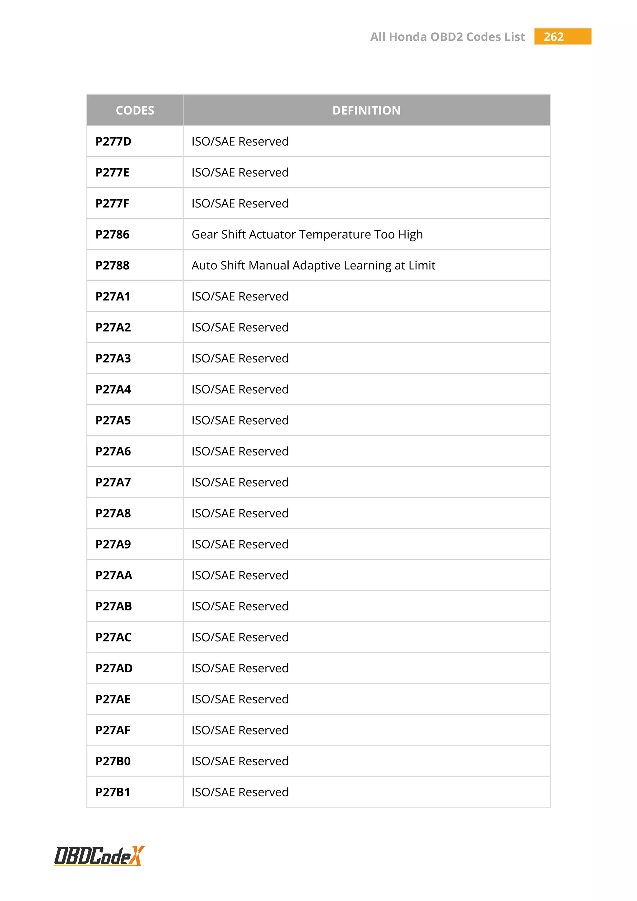 All Honda OBD2 Codes List 262
CODES DEFINITION
P277D ISO/SAE Reserved
P277E ISO/SAE Reserved
P277F ISO/SAE Reserved
P2786 Gear Shift Actuator Temperature Too High
P2788 Auto Shift Manual Adaptive Learning at Limit
P27A1 ISO/SAE Reserved
P27A2 ISO/SAE Reserved
P27A3 ISO/SAE Reserved
P27A4 ISO/SAE Reserved
P27A5 ISO/SAE Reserved
P27A6 ISO/SAE Reserved
P27A7 ISO/SAE Reserved
P27A8 ISO/SAE Reserved
P27A9 ISO/SAE Reserved
P27AA ISO/SAE Reserved
P27AB ISO/SAE Reserved
P27AC ISO/SAE Reserved
P27AD ISO/SAE Reserved
P27AE ISO/SAE Reserved
P27AF ISO/SAE Reserved
P27B0 ISO/SAE Reserved
P27B1 ISO/SAE Reserved
 