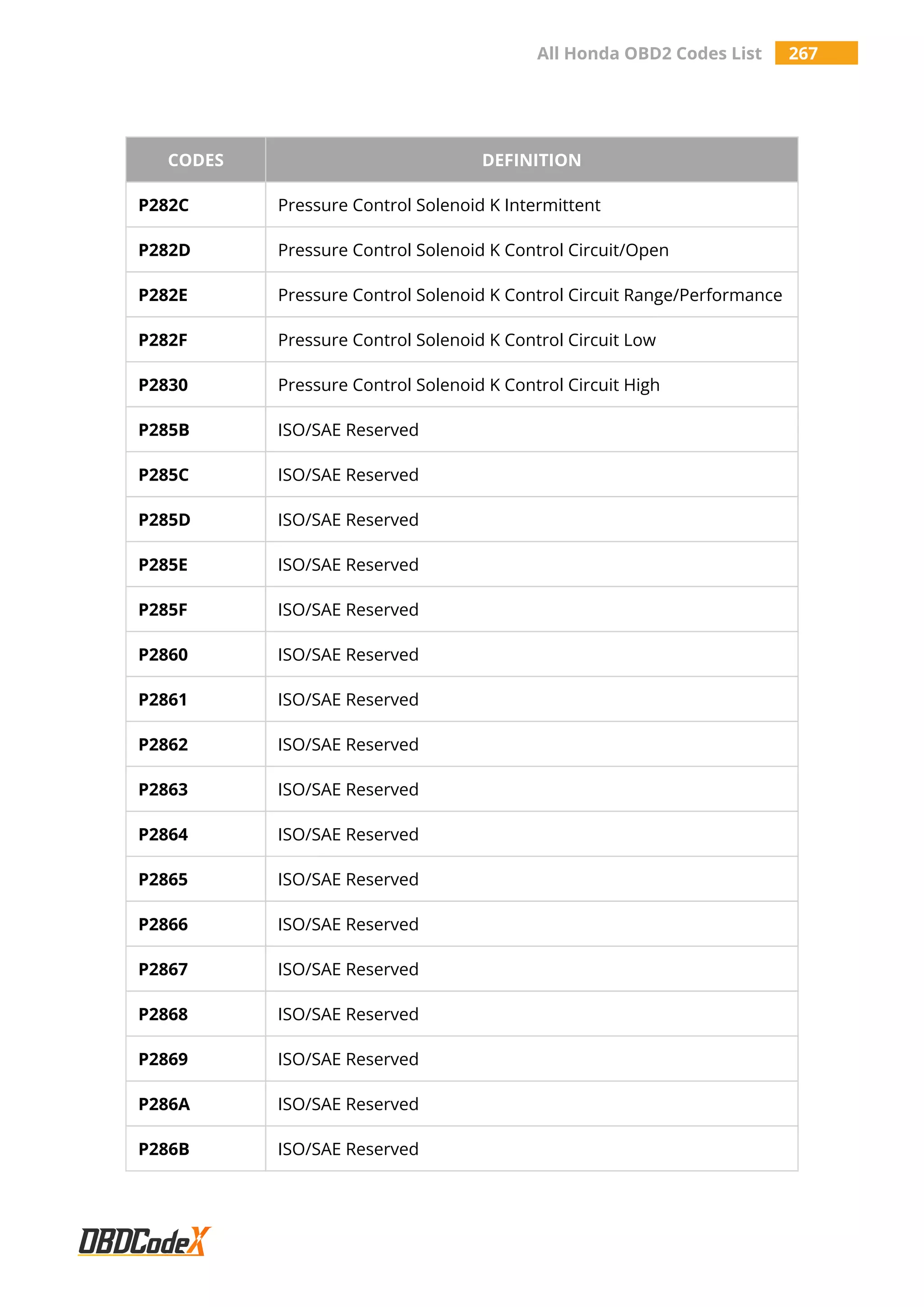 All Honda OBD2 Codes List 267
CODES DEFINITION
P282C Pressure Control Solenoid K Intermittent
P282D Pressure Control Solenoid K Control Circuit/Open
P282E Pressure Control Solenoid K Control Circuit Range/Performance
P282F Pressure Control Solenoid K Control Circuit Low
P2830 Pressure Control Solenoid K Control Circuit High
P285B ISO/SAE Reserved
P285C ISO/SAE Reserved
P285D ISO/SAE Reserved
P285E ISO/SAE Reserved
P285F ISO/SAE Reserved
P2860 ISO/SAE Reserved
P2861 ISO/SAE Reserved
P2862 ISO/SAE Reserved
P2863 ISO/SAE Reserved
P2864 ISO/SAE Reserved
P2865 ISO/SAE Reserved
P2866 ISO/SAE Reserved
P2867 ISO/SAE Reserved
P2868 ISO/SAE Reserved
P2869 ISO/SAE Reserved
P286A ISO/SAE Reserved
P286B ISO/SAE Reserved
 