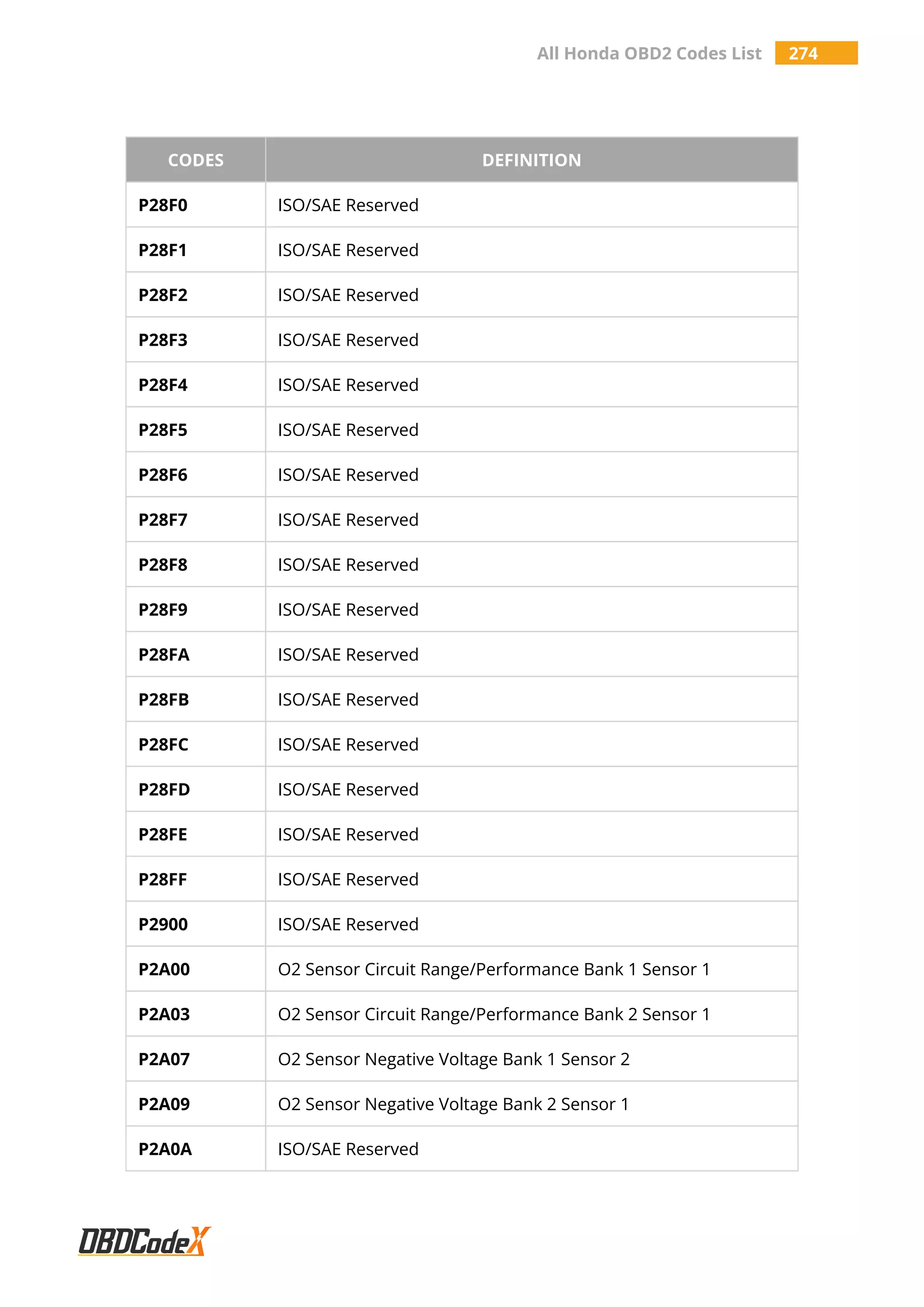 All Honda OBD2 Codes List 274
CODES DEFINITION
P28F0 ISO/SAE Reserved
P28F1 ISO/SAE Reserved
P28F2 ISO/SAE Reserved
P28F3 ISO/SAE Reserved
P28F4 ISO/SAE Reserved
P28F5 ISO/SAE Reserved
P28F6 ISO/SAE Reserved
P28F7 ISO/SAE Reserved
P28F8 ISO/SAE Reserved
P28F9 ISO/SAE Reserved
P28FA ISO/SAE Reserved
P28FB ISO/SAE Reserved
P28FC ISO/SAE Reserved
P28FD ISO/SAE Reserved
P28FE ISO/SAE Reserved
P28FF ISO/SAE Reserved
P2900 ISO/SAE Reserved
P2A00 O2 Sensor Circuit Range/Performance Bank 1 Sensor 1
P2A03 O2 Sensor Circuit Range/Performance Bank 2 Sensor 1
P2A07 O2 Sensor Negative Voltage Bank 1 Sensor 2
P2A09 O2 Sensor Negative Voltage Bank 2 Sensor 1
P2A0A ISO/SAE Reserved
 