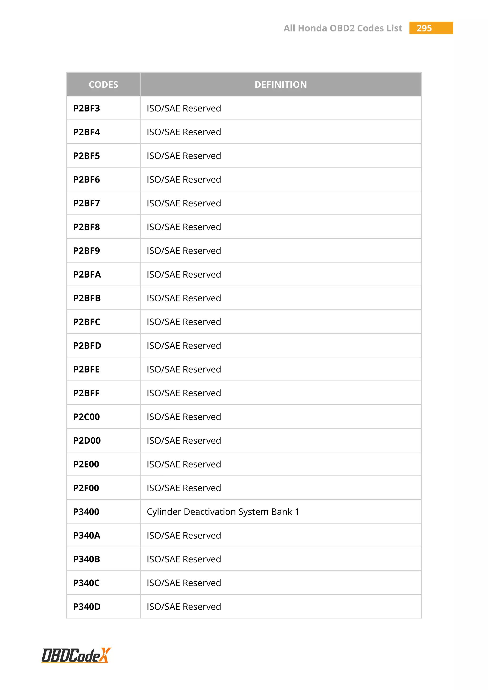 All Honda OBD2 Codes List 295
CODES DEFINITION
P2BF3 ISO/SAE Reserved
P2BF4 ISO/SAE Reserved
P2BF5 ISO/SAE Reserved
P2BF6 ISO/SAE Reserved
P2BF7 ISO/SAE Reserved
P2BF8 ISO/SAE Reserved
P2BF9 ISO/SAE Reserved
P2BFA ISO/SAE Reserved
P2BFB ISO/SAE Reserved
P2BFC ISO/SAE Reserved
P2BFD ISO/SAE Reserved
P2BFE ISO/SAE Reserved
P2BFF ISO/SAE Reserved
P2C00 ISO/SAE Reserved
P2D00 ISO/SAE Reserved
P2E00 ISO/SAE Reserved
P2F00 ISO/SAE Reserved
P3400 Cylinder Deactivation System Bank 1
P340A ISO/SAE Reserved
P340B ISO/SAE Reserved
P340C ISO/SAE Reserved
P340D ISO/SAE Reserved
 