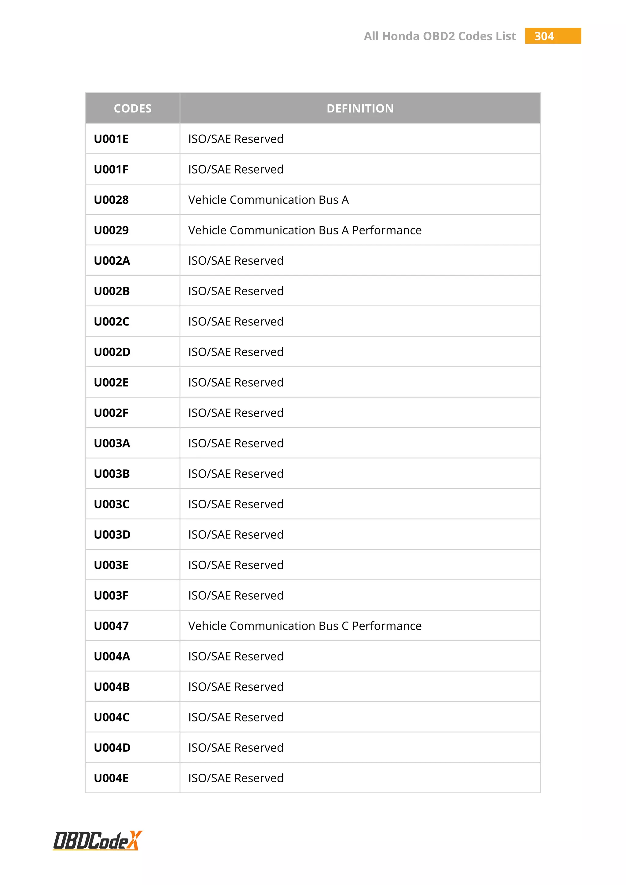 All Honda OBD2 Codes List 304
CODES DEFINITION
U001E ISO/SAE Reserved
U001F ISO/SAE Reserved
U0028 Vehicle Communication Bus A
U0029 Vehicle Communication Bus A Performance
U002A ISO/SAE Reserved
U002B ISO/SAE Reserved
U002C ISO/SAE Reserved
U002D ISO/SAE Reserved
U002E ISO/SAE Reserved
U002F ISO/SAE Reserved
U003A ISO/SAE Reserved
U003B ISO/SAE Reserved
U003C ISO/SAE Reserved
U003D ISO/SAE Reserved
U003E ISO/SAE Reserved
U003F ISO/SAE Reserved
U0047 Vehicle Communication Bus C Performance
U004A ISO/SAE Reserved
U004B ISO/SAE Reserved
U004C ISO/SAE Reserved
U004D ISO/SAE Reserved
U004E ISO/SAE Reserved
 