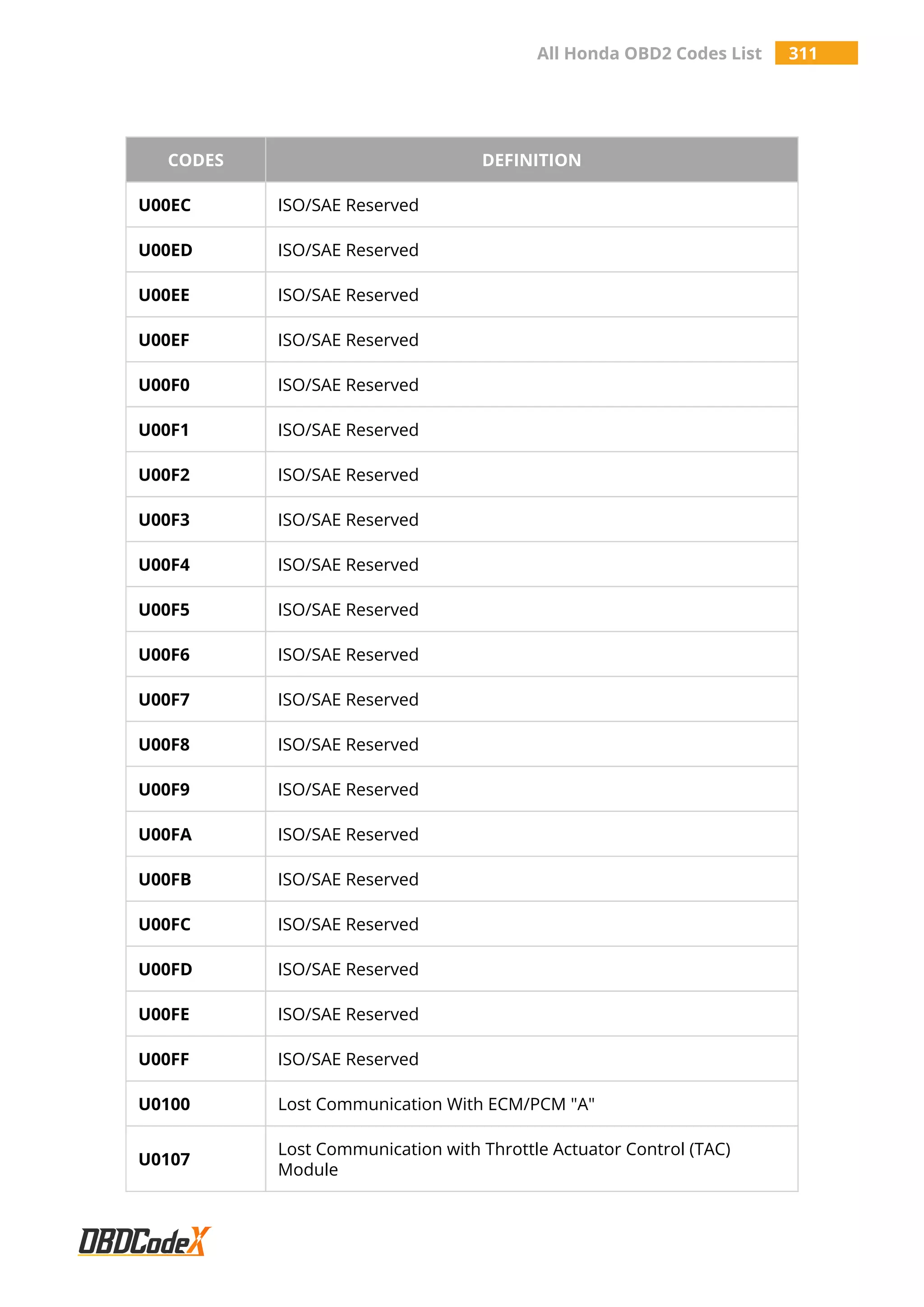 All Honda OBD2 Codes List 311
CODES DEFINITION
U00EC ISO/SAE Reserved
U00ED ISO/SAE Reserved
U00EE ISO/SAE Reserved
U00EF ISO/SAE Reserved
U00F0 ISO/SAE Reserved
U00F1 ISO/SAE Reserved
U00F2 ISO/SAE Reserved
U00F3 ISO/SAE Reserved
U00F4 ISO/SAE Reserved
U00F5 ISO/SAE Reserved
U00F6 ISO/SAE Reserved
U00F7 ISO/SAE Reserved
U00F8 ISO/SAE Reserved
U00F9 ISO/SAE Reserved
U00FA ISO/SAE Reserved
U00FB ISO/SAE Reserved
U00FC ISO/SAE Reserved
U00FD ISO/SAE Reserved
U00FE ISO/SAE Reserved
U00FF ISO/SAE Reserved
U0100 Lost Communication With ECM/PCM "A"
U0107
Lost Communication with Throttle Actuator Control (TAC)
Module
 