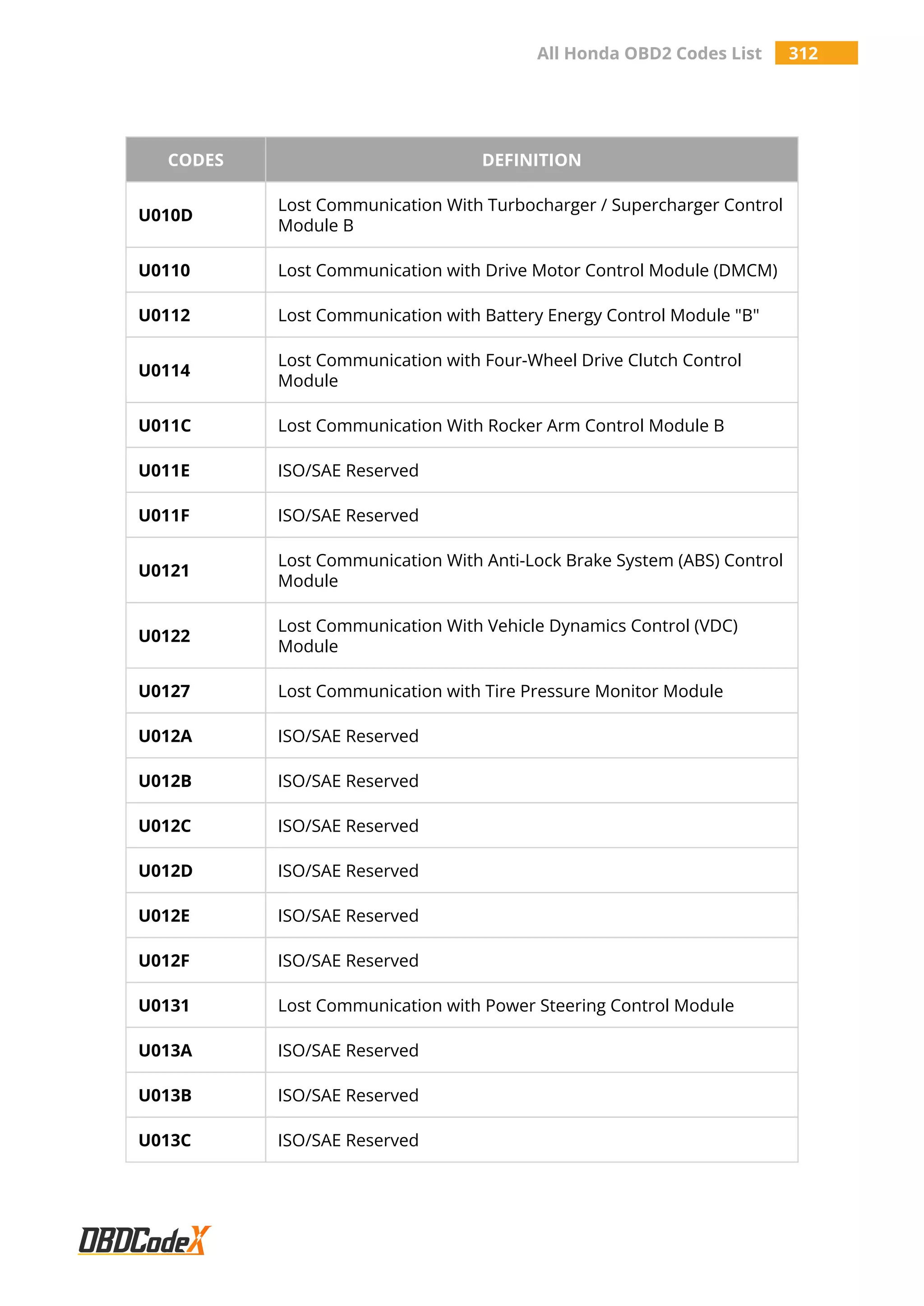 All Honda OBD2 Codes List 312
CODES DEFINITION
U010D
Lost Communication With Turbocharger / Supercharger Control
Module B
U0110 Lost Communication with Drive Motor Control Module (DMCM)
U0112 Lost Communication with Battery Energy Control Module "B"
U0114
Lost Communication with Four-Wheel Drive Clutch Control
Module
U011C Lost Communication With Rocker Arm Control Module B
U011E ISO/SAE Reserved
U011F ISO/SAE Reserved
U0121
Lost Communication With Anti-Lock Brake System (ABS) Control
Module
U0122
Lost Communication With Vehicle Dynamics Control (VDC)
Module
U0127 Lost Communication with Tire Pressure Monitor Module
U012A ISO/SAE Reserved
U012B ISO/SAE Reserved
U012C ISO/SAE Reserved
U012D ISO/SAE Reserved
U012E ISO/SAE Reserved
U012F ISO/SAE Reserved
U0131 Lost Communication with Power Steering Control Module
U013A ISO/SAE Reserved
U013B ISO/SAE Reserved
U013C ISO/SAE Reserved
 