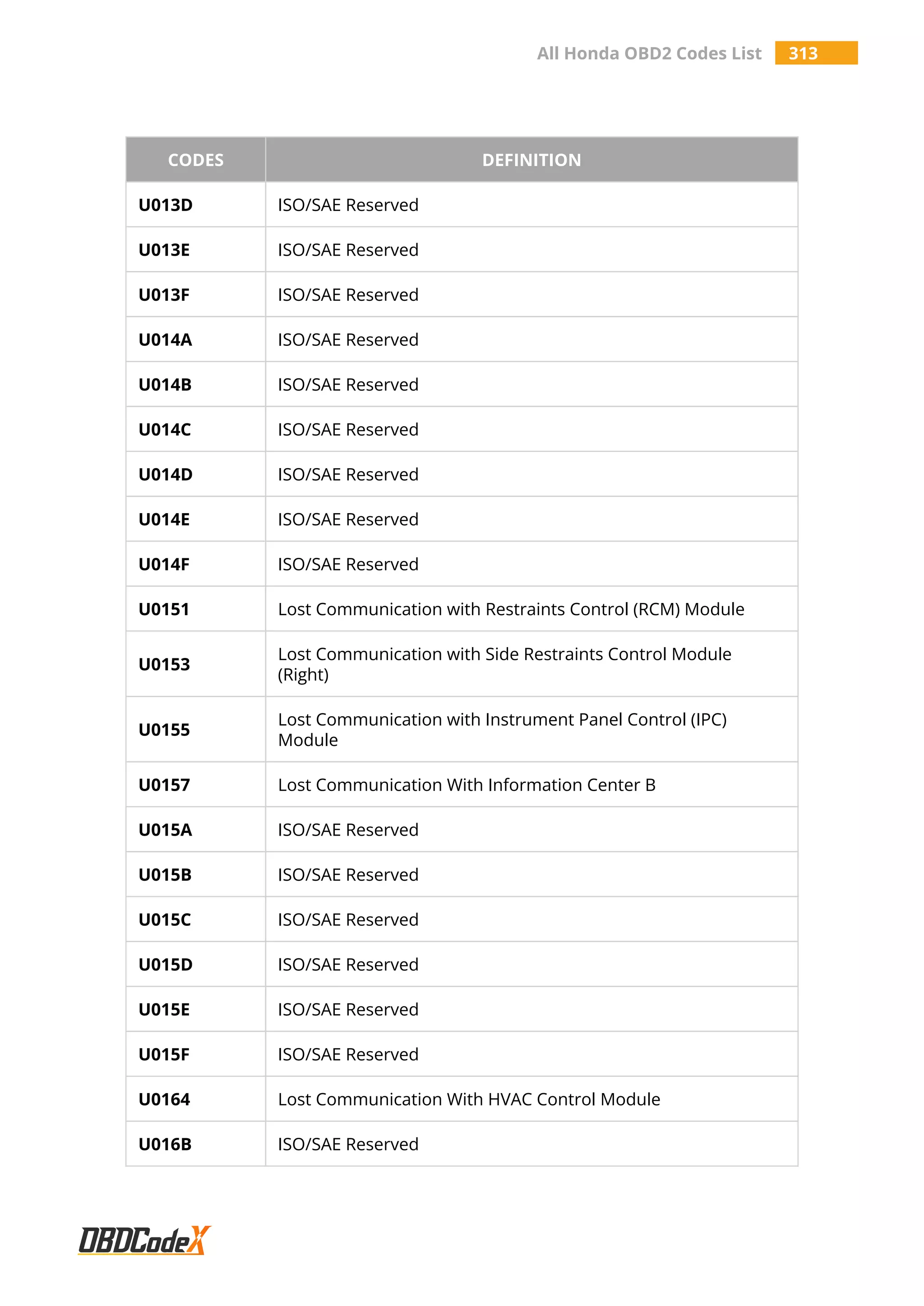All Honda OBD2 Codes List 313
CODES DEFINITION
U013D ISO/SAE Reserved
U013E ISO/SAE Reserved
U013F ISO/SAE Reserved
U014A ISO/SAE Reserved
U014B ISO/SAE Reserved
U014C ISO/SAE Reserved
U014D ISO/SAE Reserved
U014E ISO/SAE Reserved
U014F ISO/SAE Reserved
U0151 Lost Communication with Restraints Control (RCM) Module
U0153
Lost Communication with Side Restraints Control Module
(Right)
U0155
Lost Communication with Instrument Panel Control (IPC)
Module
U0157 Lost Communication With Information Center B
U015A ISO/SAE Reserved
U015B ISO/SAE Reserved
U015C ISO/SAE Reserved
U015D ISO/SAE Reserved
U015E ISO/SAE Reserved
U015F ISO/SAE Reserved
U0164 Lost Communication With HVAC Control Module
U016B ISO/SAE Reserved
 