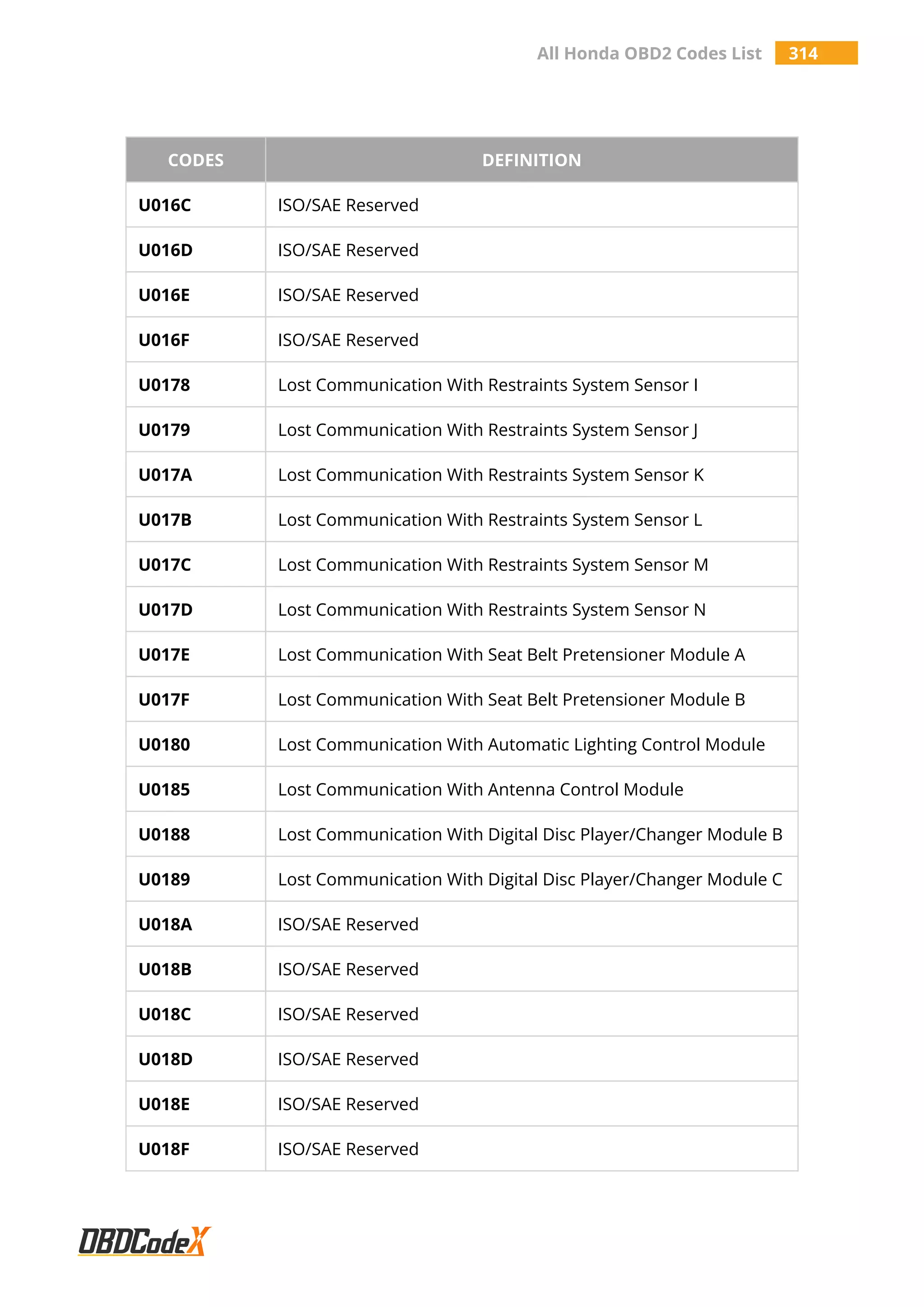 All Honda OBD2 Codes List 314
CODES DEFINITION
U016C ISO/SAE Reserved
U016D ISO/SAE Reserved
U016E ISO/SAE Reserved
U016F ISO/SAE Reserved
U0178 Lost Communication With Restraints System Sensor I
U0179 Lost Communication With Restraints System Sensor J
U017A Lost Communication With Restraints System Sensor K
U017B Lost Communication With Restraints System Sensor L
U017C Lost Communication With Restraints System Sensor M
U017D Lost Communication With Restraints System Sensor N
U017E Lost Communication With Seat Belt Pretensioner Module A
U017F Lost Communication With Seat Belt Pretensioner Module B
U0180 Lost Communication With Automatic Lighting Control Module
U0185 Lost Communication With Antenna Control Module
U0188 Lost Communication With Digital Disc Player/Changer Module B
U0189 Lost Communication With Digital Disc Player/Changer Module C
U018A ISO/SAE Reserved
U018B ISO/SAE Reserved
U018C ISO/SAE Reserved
U018D ISO/SAE Reserved
U018E ISO/SAE Reserved
U018F ISO/SAE Reserved
 