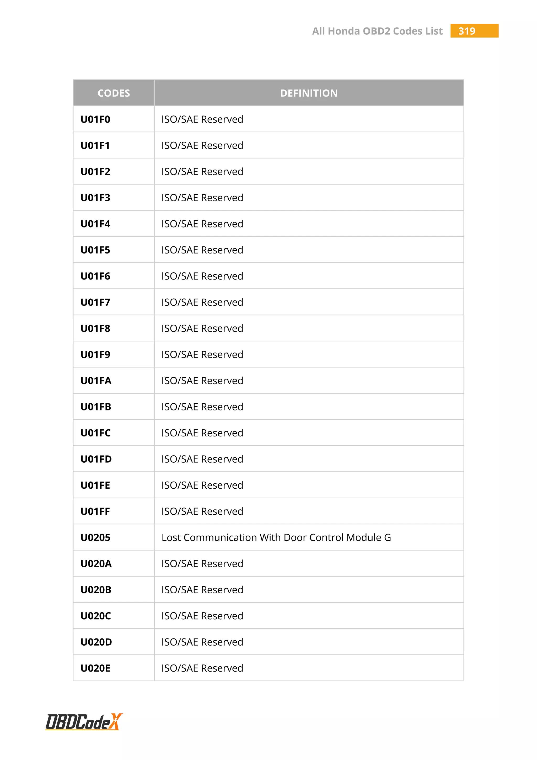All Honda OBD2 Codes List 319
CODES DEFINITION
U01F0 ISO/SAE Reserved
U01F1 ISO/SAE Reserved
U01F2 ISO/SAE Reserved
U01F3 ISO/SAE Reserved
U01F4 ISO/SAE Reserved
U01F5 ISO/SAE Reserved
U01F6 ISO/SAE Reserved
U01F7 ISO/SAE Reserved
U01F8 ISO/SAE Reserved
U01F9 ISO/SAE Reserved
U01FA ISO/SAE Reserved
U01FB ISO/SAE Reserved
U01FC ISO/SAE Reserved
U01FD ISO/SAE Reserved
U01FE ISO/SAE Reserved
U01FF ISO/SAE Reserved
U0205 Lost Communication With Door Control Module G
U020A ISO/SAE Reserved
U020B ISO/SAE Reserved
U020C ISO/SAE Reserved
U020D ISO/SAE Reserved
U020E ISO/SAE Reserved
 