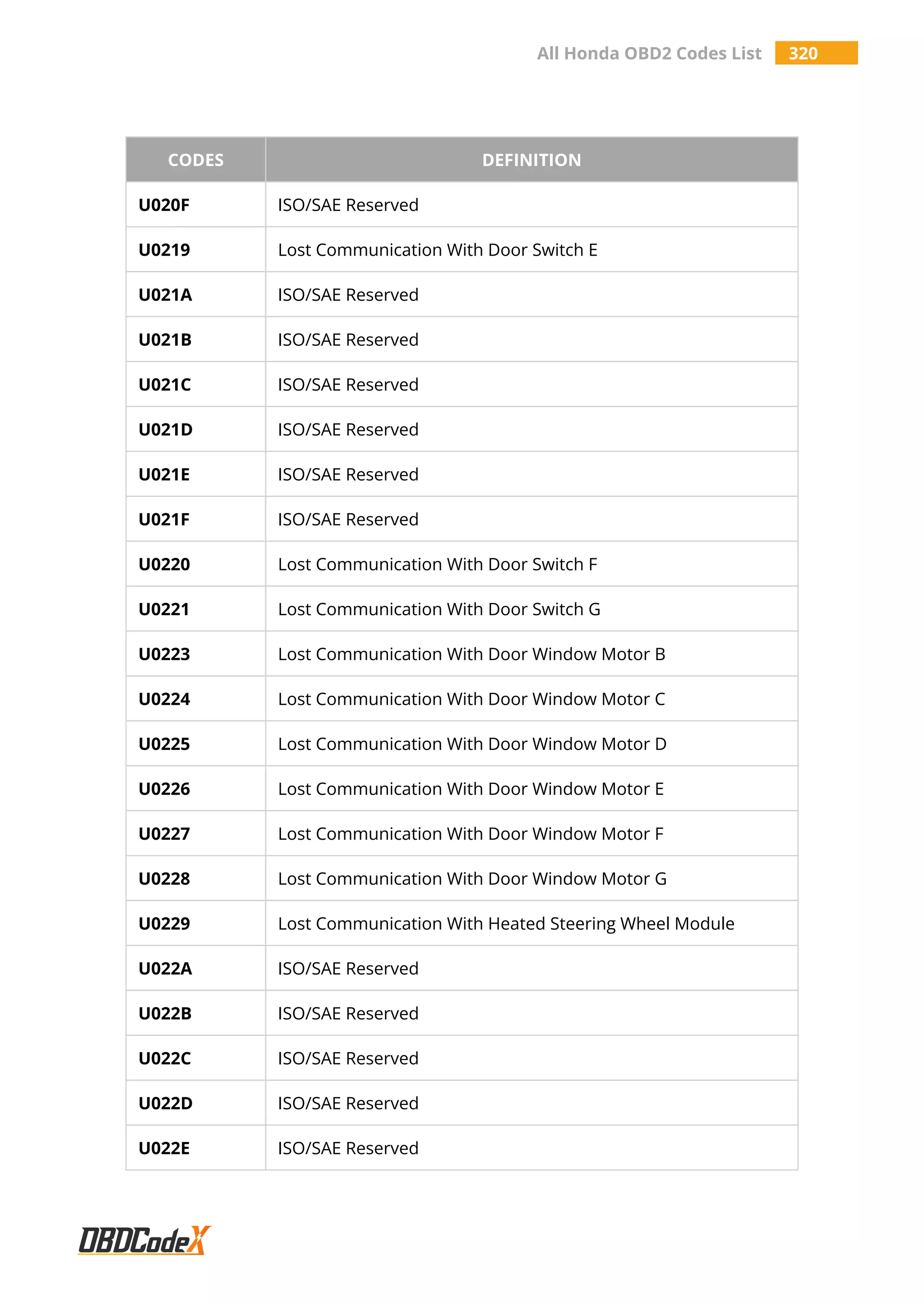 All Honda OBD2 Codes List 320
CODES DEFINITION
U020F ISO/SAE Reserved
U0219 Lost Communication With Door Switch E
U021A ISO/SAE Reserved
U021B ISO/SAE Reserved
U021C ISO/SAE Reserved
U021D ISO/SAE Reserved
U021E ISO/SAE Reserved
U021F ISO/SAE Reserved
U0220 Lost Communication With Door Switch F
U0221 Lost Communication With Door Switch G
U0223 Lost Communication With Door Window Motor B
U0224 Lost Communication With Door Window Motor C
U0225 Lost Communication With Door Window Motor D
U0226 Lost Communication With Door Window Motor E
U0227 Lost Communication With Door Window Motor F
U0228 Lost Communication With Door Window Motor G
U0229 Lost Communication With Heated Steering Wheel Module
U022A ISO/SAE Reserved
U022B ISO/SAE Reserved
U022C ISO/SAE Reserved
U022D ISO/SAE Reserved
U022E ISO/SAE Reserved
 