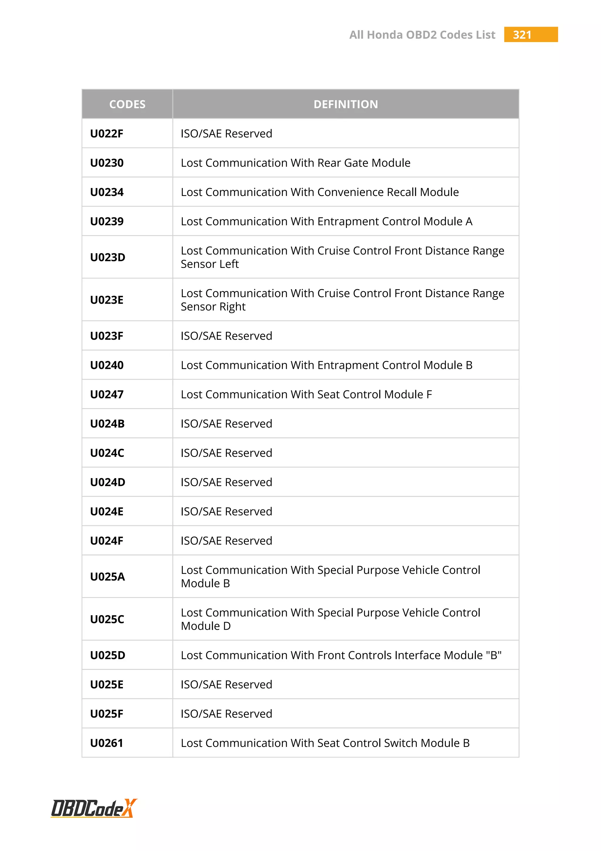 All Honda OBD2 Codes List 321
CODES DEFINITION
U022F ISO/SAE Reserved
U0230 Lost Communication With Rear Gate Module
U0234 Lost Communication With Convenience Recall Module
U0239 Lost Communication With Entrapment Control Module A
U023D
Lost Communication With Cruise Control Front Distance Range
Sensor Left
U023E
Lost Communication With Cruise Control Front Distance Range
Sensor Right
U023F ISO/SAE Reserved
U0240 Lost Communication With Entrapment Control Module B
U0247 Lost Communication With Seat Control Module F
U024B ISO/SAE Reserved
U024C ISO/SAE Reserved
U024D ISO/SAE Reserved
U024E ISO/SAE Reserved
U024F ISO/SAE Reserved
U025A
Lost Communication With Special Purpose Vehicle Control
Module B
U025C
Lost Communication With Special Purpose Vehicle Control
Module D
U025D Lost Communication With Front Controls Interface Module "B"
U025E ISO/SAE Reserved
U025F ISO/SAE Reserved
U0261 Lost Communication With Seat Control Switch Module B
 