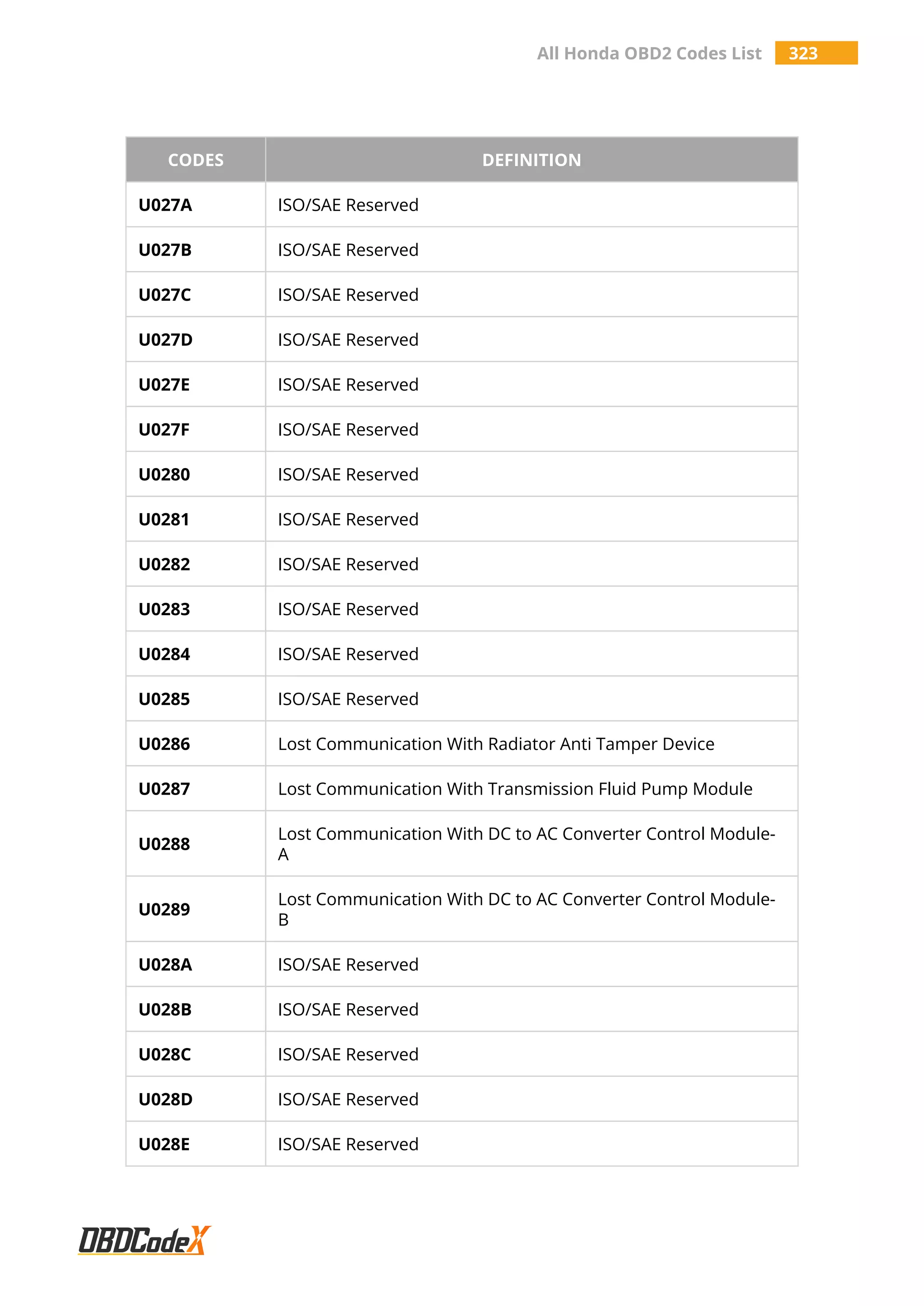 All Honda OBD2 Codes List 323
CODES DEFINITION
U027A ISO/SAE Reserved
U027B ISO/SAE Reserved
U027C ISO/SAE Reserved
U027D ISO/SAE Reserved
U027E ISO/SAE Reserved
U027F ISO/SAE Reserved
U0280 ISO/SAE Reserved
U0281 ISO/SAE Reserved
U0282 ISO/SAE Reserved
U0283 ISO/SAE Reserved
U0284 ISO/SAE Reserved
U0285 ISO/SAE Reserved
U0286 Lost Communication With Radiator Anti Tamper Device
U0287 Lost Communication With Transmission Fluid Pump Module
U0288
Lost Communication With DC to AC Converter Control Module-
A
U0289
Lost Communication With DC to AC Converter Control Module-
B
U028A ISO/SAE Reserved
U028B ISO/SAE Reserved
U028C ISO/SAE Reserved
U028D ISO/SAE Reserved
U028E ISO/SAE Reserved
 