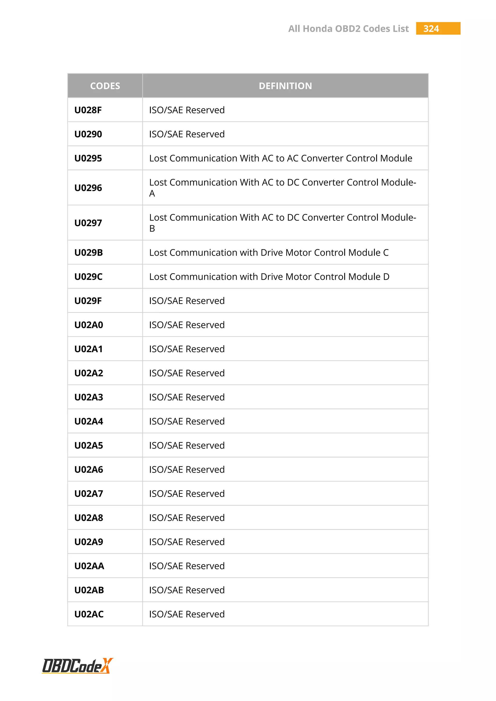 All Honda OBD2 Codes List 324
CODES DEFINITION
U028F ISO/SAE Reserved
U0290 ISO/SAE Reserved
U0295 Lost Communication With AC to AC Converter Control Module
U0296
Lost Communication With AC to DC Converter Control Module-
A
U0297
Lost Communication With AC to DC Converter Control Module-
B
U029B Lost Communication with Drive Motor Control Module C
U029C Lost Communication with Drive Motor Control Module D
U029F ISO/SAE Reserved
U02A0 ISO/SAE Reserved
U02A1 ISO/SAE Reserved
U02A2 ISO/SAE Reserved
U02A3 ISO/SAE Reserved
U02A4 ISO/SAE Reserved
U02A5 ISO/SAE Reserved
U02A6 ISO/SAE Reserved
U02A7 ISO/SAE Reserved
U02A8 ISO/SAE Reserved
U02A9 ISO/SAE Reserved
U02AA ISO/SAE Reserved
U02AB ISO/SAE Reserved
U02AC ISO/SAE Reserved
 