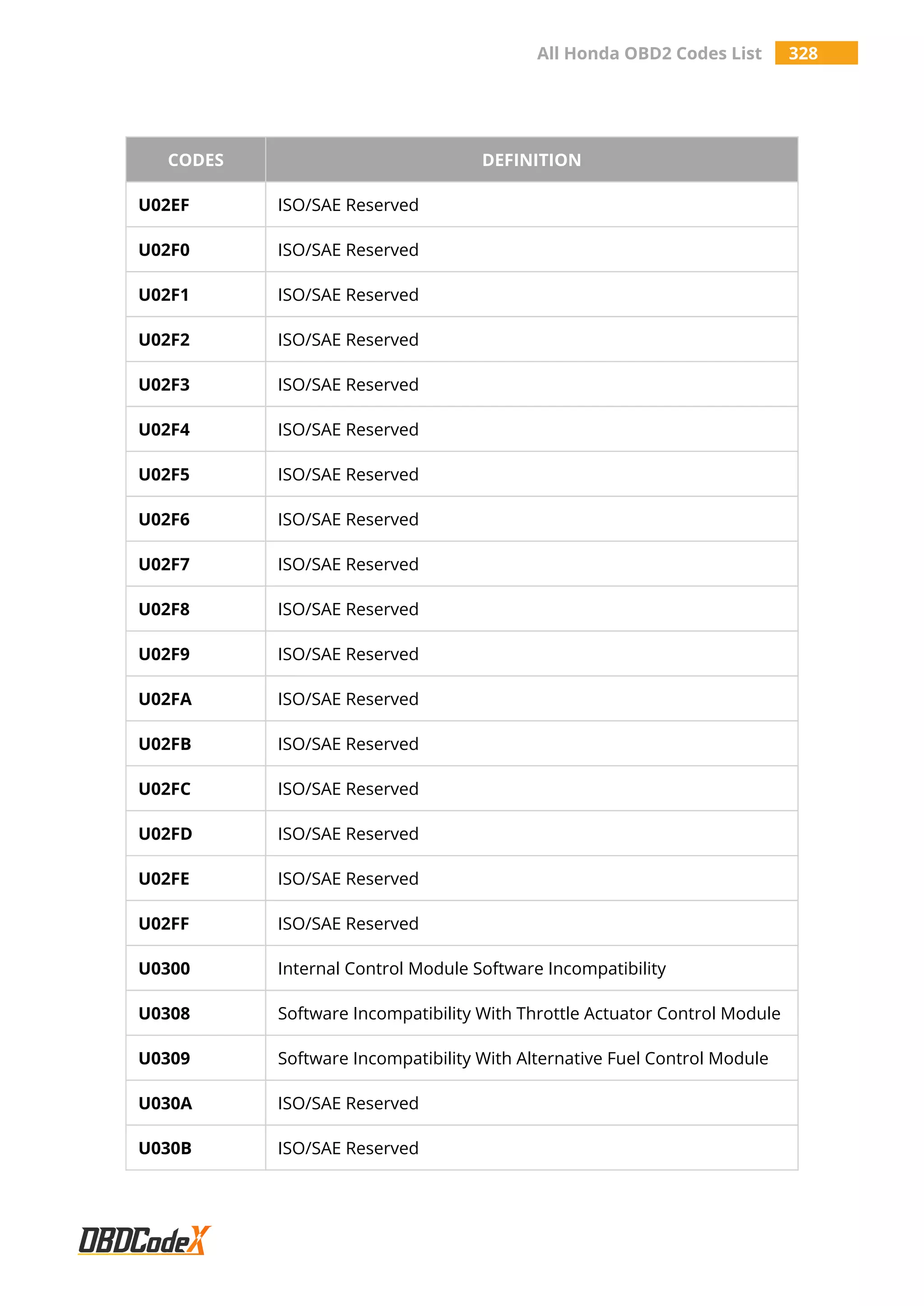 All Honda OBD2 Codes List 328
CODES DEFINITION
U02EF ISO/SAE Reserved
U02F0 ISO/SAE Reserved
U02F1 ISO/SAE Reserved
U02F2 ISO/SAE Reserved
U02F3 ISO/SAE Reserved
U02F4 ISO/SAE Reserved
U02F5 ISO/SAE Reserved
U02F6 ISO/SAE Reserved
U02F7 ISO/SAE Reserved
U02F8 ISO/SAE Reserved
U02F9 ISO/SAE Reserved
U02FA ISO/SAE Reserved
U02FB ISO/SAE Reserved
U02FC ISO/SAE Reserved
U02FD ISO/SAE Reserved
U02FE ISO/SAE Reserved
U02FF ISO/SAE Reserved
U0300 Internal Control Module Software Incompatibility
U0308 Software Incompatibility With Throttle Actuator Control Module
U0309 Software Incompatibility With Alternative Fuel Control Module
U030A ISO/SAE Reserved
U030B ISO/SAE Reserved
 