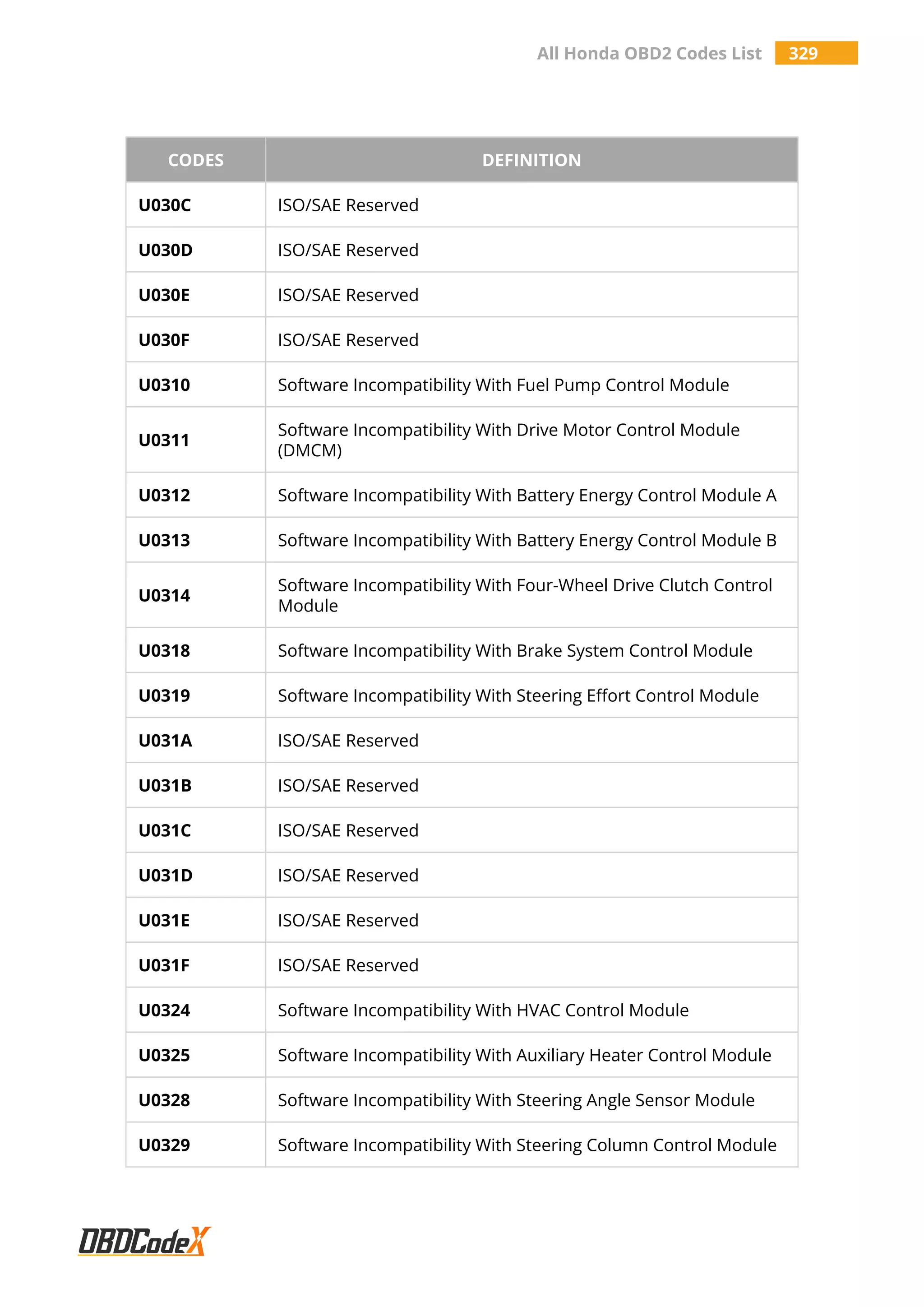 All Honda OBD2 Codes List 329
CODES DEFINITION
U030C ISO/SAE Reserved
U030D ISO/SAE Reserved
U030E ISO/SAE Reserved
U030F ISO/SAE Reserved
U0310 Software Incompatibility With Fuel Pump Control Module
U0311
Software Incompatibility With Drive Motor Control Module
(DMCM)
U0312 Software Incompatibility With Battery Energy Control Module A
U0313 Software Incompatibility With Battery Energy Control Module B
U0314
Software Incompatibility With Four-Wheel Drive Clutch Control
Module
U0318 Software Incompatibility With Brake System Control Module
U0319 Software Incompatibility With Steering Effort Control Module
U031A ISO/SAE Reserved
U031B ISO/SAE Reserved
U031C ISO/SAE Reserved
U031D ISO/SAE Reserved
U031E ISO/SAE Reserved
U031F ISO/SAE Reserved
U0324 Software Incompatibility With HVAC Control Module
U0325 Software Incompatibility With Auxiliary Heater Control Module
U0328 Software Incompatibility With Steering Angle Sensor Module
U0329 Software Incompatibility With Steering Column Control Module
 