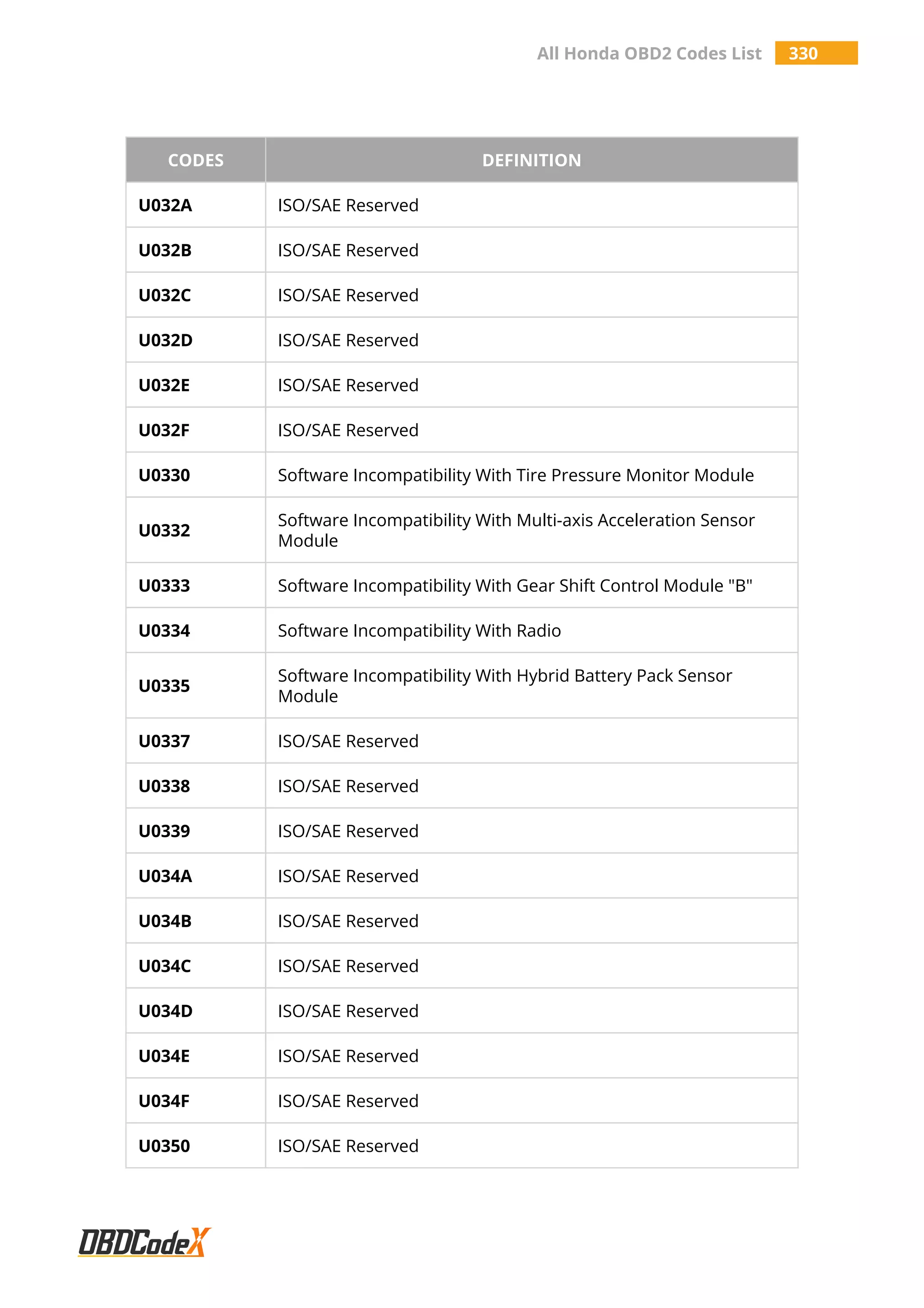 All Honda OBD2 Codes List 330
CODES DEFINITION
U032A ISO/SAE Reserved
U032B ISO/SAE Reserved
U032C ISO/SAE Reserved
U032D ISO/SAE Reserved
U032E ISO/SAE Reserved
U032F ISO/SAE Reserved
U0330 Software Incompatibility With Tire Pressure Monitor Module
U0332
Software Incompatibility With Multi-axis Acceleration Sensor
Module
U0333 Software Incompatibility With Gear Shift Control Module "B"
U0334 Software Incompatibility With Radio
U0335
Software Incompatibility With Hybrid Battery Pack Sensor
Module
U0337 ISO/SAE Reserved
U0338 ISO/SAE Reserved
U0339 ISO/SAE Reserved
U034A ISO/SAE Reserved
U034B ISO/SAE Reserved
U034C ISO/SAE Reserved
U034D ISO/SAE Reserved
U034E ISO/SAE Reserved
U034F ISO/SAE Reserved
U0350 ISO/SAE Reserved
 