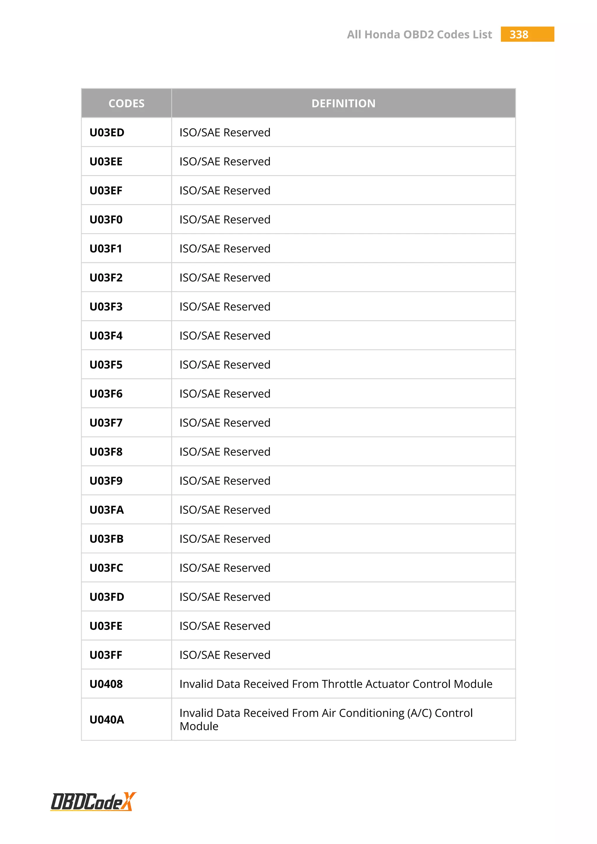 All Honda OBD2 Codes List 338
CODES DEFINITION
U03ED ISO/SAE Reserved
U03EE ISO/SAE Reserved
U03EF ISO/SAE Reserved
U03F0 ISO/SAE Reserved
U03F1 ISO/SAE Reserved
U03F2 ISO/SAE Reserved
U03F3 ISO/SAE Reserved
U03F4 ISO/SAE Reserved
U03F5 ISO/SAE Reserved
U03F6 ISO/SAE Reserved
U03F7 ISO/SAE Reserved
U03F8 ISO/SAE Reserved
U03F9 ISO/SAE Reserved
U03FA ISO/SAE Reserved
U03FB ISO/SAE Reserved
U03FC ISO/SAE Reserved
U03FD ISO/SAE Reserved
U03FE ISO/SAE Reserved
U03FF ISO/SAE Reserved
U0408 Invalid Data Received From Throttle Actuator Control Module
U040A
Invalid Data Received From Air Conditioning (A/C) Control
Module
 