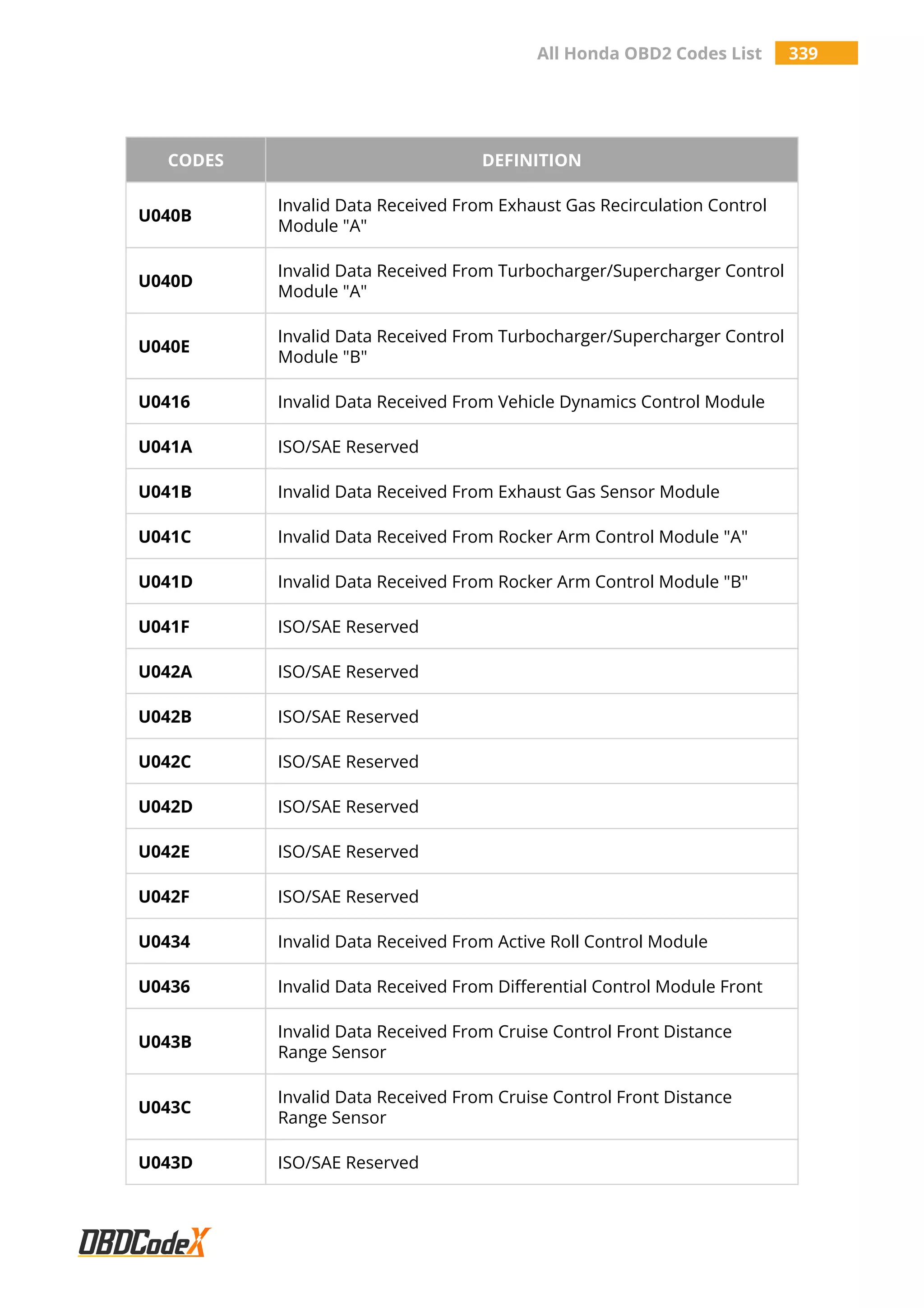 All Honda OBD2 Codes List 339
CODES DEFINITION
U040B
Invalid Data Received From Exhaust Gas Recirculation Control
Module "A"
U040D
Invalid Data Received From Turbocharger/Supercharger Control
Module "A"
U040E
Invalid Data Received From Turbocharger/Supercharger Control
Module "B"
U0416 Invalid Data Received From Vehicle Dynamics Control Module
U041A ISO/SAE Reserved
U041B Invalid Data Received From Exhaust Gas Sensor Module
U041C Invalid Data Received From Rocker Arm Control Module "A"
U041D Invalid Data Received From Rocker Arm Control Module "B"
U041F ISO/SAE Reserved
U042A ISO/SAE Reserved
U042B ISO/SAE Reserved
U042C ISO/SAE Reserved
U042D ISO/SAE Reserved
U042E ISO/SAE Reserved
U042F ISO/SAE Reserved
U0434 Invalid Data Received From Active Roll Control Module
U0436 Invalid Data Received From Differential Control Module Front
U043B
Invalid Data Received From Cruise Control Front Distance
Range Sensor
U043C
Invalid Data Received From Cruise Control Front Distance
Range Sensor
U043D ISO/SAE Reserved
 