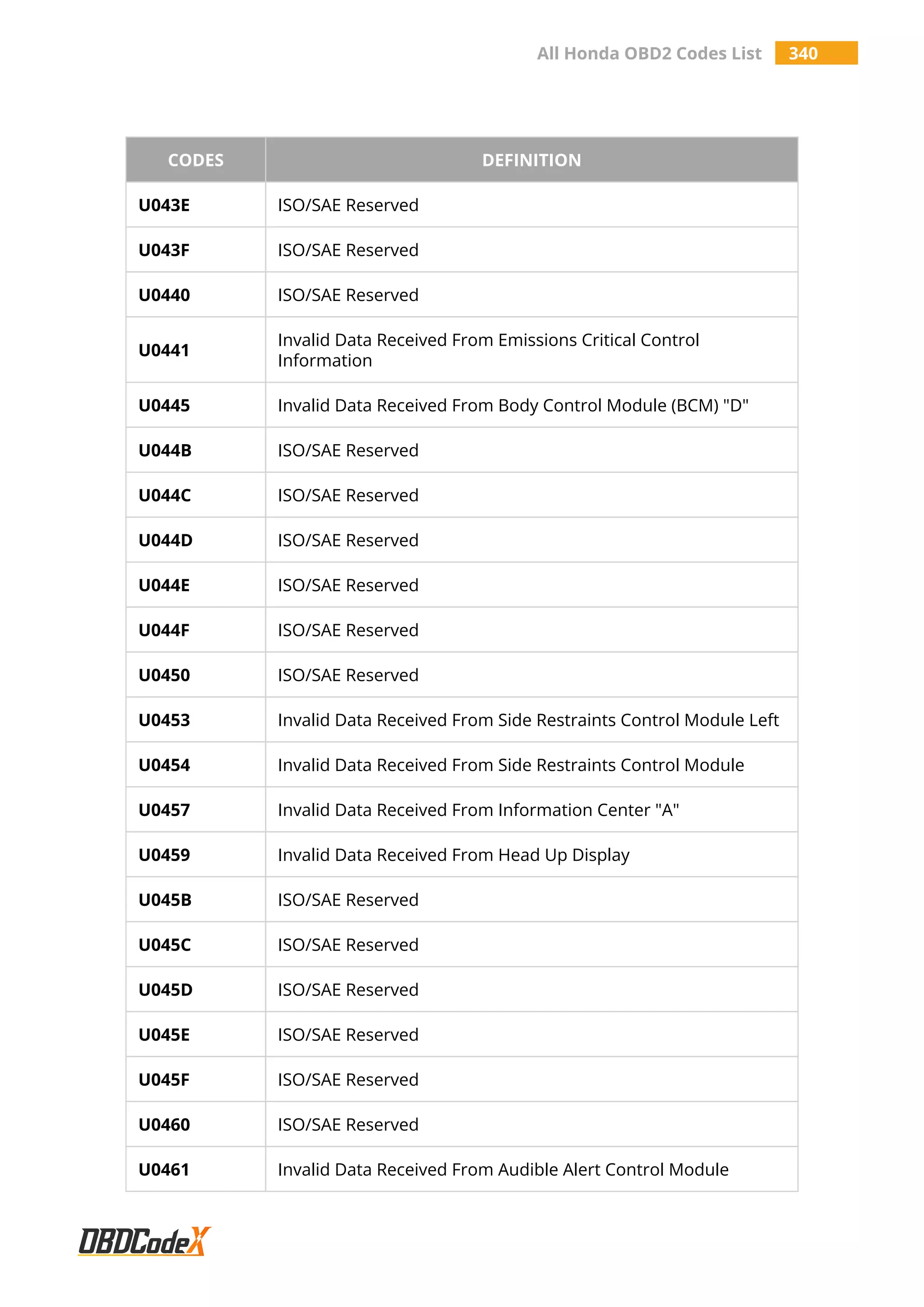 All Honda OBD2 Codes List 340
CODES DEFINITION
U043E ISO/SAE Reserved
U043F ISO/SAE Reserved
U0440 ISO/SAE Reserved
U0441
Invalid Data Received From Emissions Critical Control
Information
U0445 Invalid Data Received From Body Control Module (BCM) "D"
U044B ISO/SAE Reserved
U044C ISO/SAE Reserved
U044D ISO/SAE Reserved
U044E ISO/SAE Reserved
U044F ISO/SAE Reserved
U0450 ISO/SAE Reserved
U0453 Invalid Data Received From Side Restraints Control Module Left
U0454 Invalid Data Received From Side Restraints Control Module
U0457 Invalid Data Received From Information Center "A"
U0459 Invalid Data Received From Head Up Display
U045B ISO/SAE Reserved
U045C ISO/SAE Reserved
U045D ISO/SAE Reserved
U045E ISO/SAE Reserved
U045F ISO/SAE Reserved
U0460 ISO/SAE Reserved
U0461 Invalid Data Received From Audible Alert Control Module
 