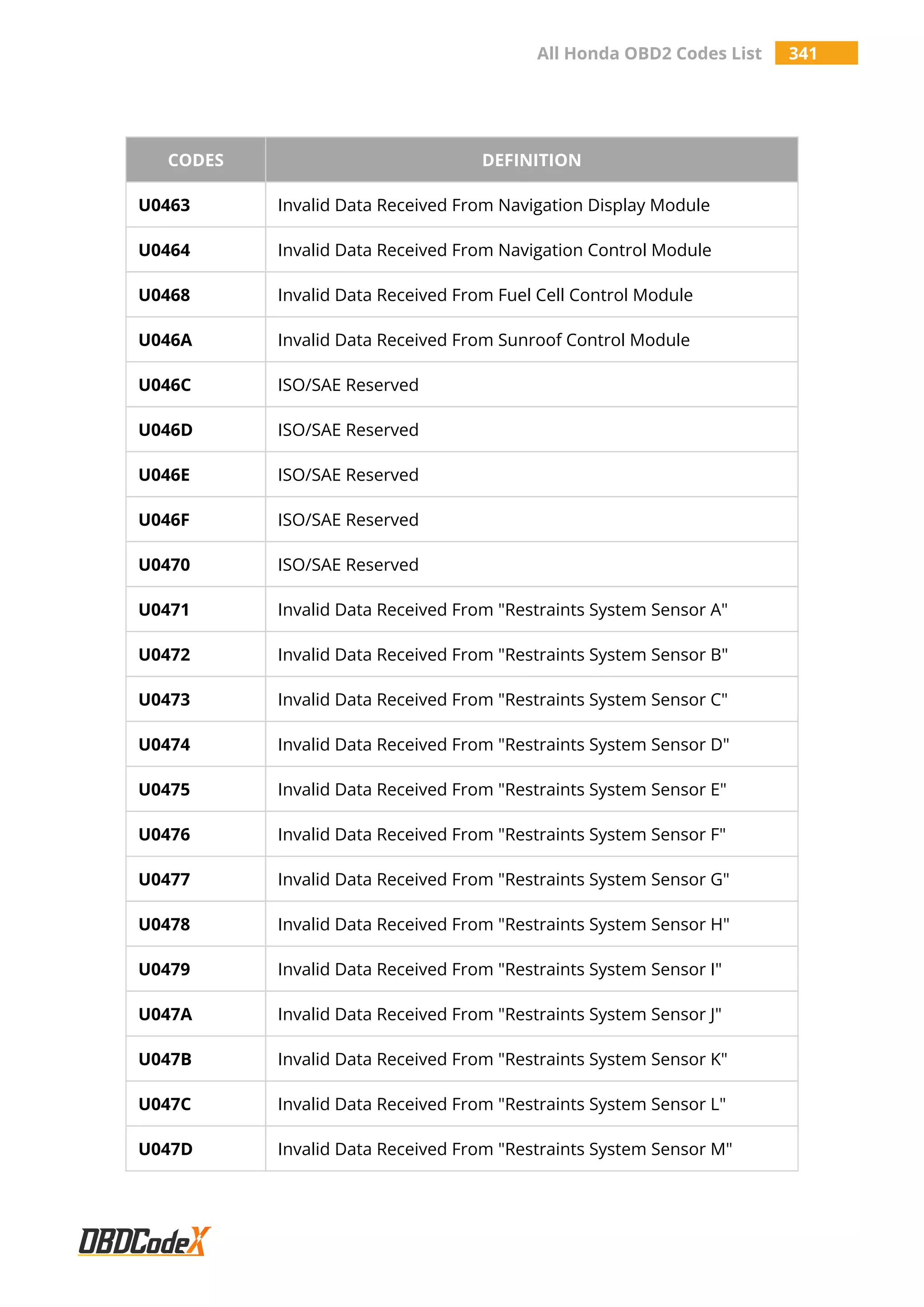 All Honda OBD2 Codes List 341
CODES DEFINITION
U0463 Invalid Data Received From Navigation Display Module
U0464 Invalid Data Received From Navigation Control Module
U0468 Invalid Data Received From Fuel Cell Control Module
U046A Invalid Data Received From Sunroof Control Module
U046C ISO/SAE Reserved
U046D ISO/SAE Reserved
U046E ISO/SAE Reserved
U046F ISO/SAE Reserved
U0470 ISO/SAE Reserved
U0471 Invalid Data Received From "Restraints System Sensor A"
U0472 Invalid Data Received From "Restraints System Sensor B"
U0473 Invalid Data Received From "Restraints System Sensor C"
U0474 Invalid Data Received From "Restraints System Sensor D"
U0475 Invalid Data Received From "Restraints System Sensor E"
U0476 Invalid Data Received From "Restraints System Sensor F"
U0477 Invalid Data Received From "Restraints System Sensor G"
U0478 Invalid Data Received From "Restraints System Sensor H"
U0479 Invalid Data Received From "Restraints System Sensor I"
U047A Invalid Data Received From "Restraints System Sensor J"
U047B Invalid Data Received From "Restraints System Sensor K"
U047C Invalid Data Received From "Restraints System Sensor L"
U047D Invalid Data Received From "Restraints System Sensor M"
 