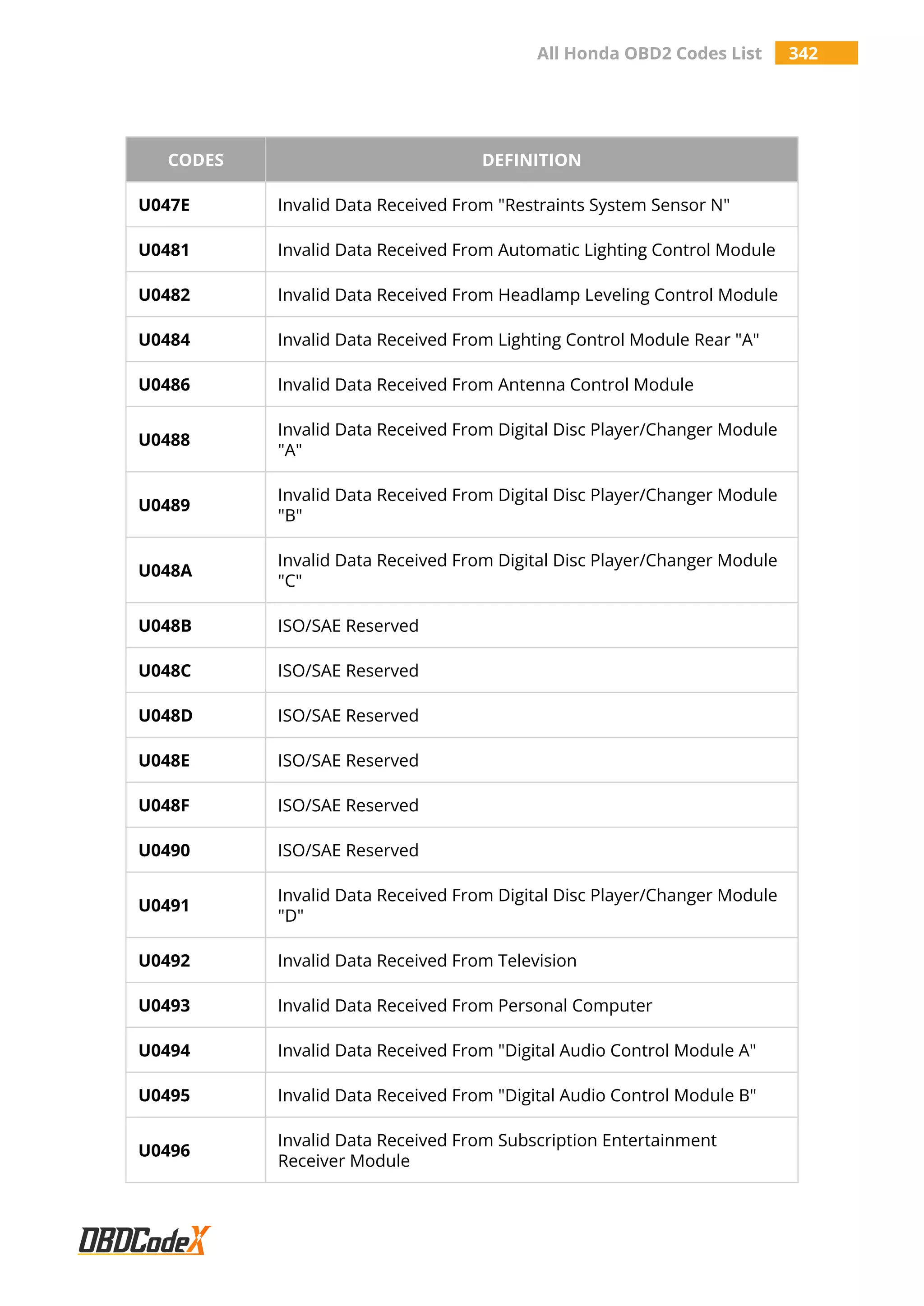 All Honda OBD2 Codes List 342
CODES DEFINITION
U047E Invalid Data Received From "Restraints System Sensor N"
U0481 Invalid Data Received From Automatic Lighting Control Module
U0482 Invalid Data Received From Headlamp Leveling Control Module
U0484 Invalid Data Received From Lighting Control Module Rear "A"
U0486 Invalid Data Received From Antenna Control Module
U0488
Invalid Data Received From Digital Disc Player/Changer Module
"A"
U0489
Invalid Data Received From Digital Disc Player/Changer Module
"B"
U048A
Invalid Data Received From Digital Disc Player/Changer Module
"C"
U048B ISO/SAE Reserved
U048C ISO/SAE Reserved
U048D ISO/SAE Reserved
U048E ISO/SAE Reserved
U048F ISO/SAE Reserved
U0490 ISO/SAE Reserved
U0491
Invalid Data Received From Digital Disc Player/Changer Module
"D"
U0492 Invalid Data Received From Television
U0493 Invalid Data Received From Personal Computer
U0494 Invalid Data Received From "Digital Audio Control Module A"
U0495 Invalid Data Received From "Digital Audio Control Module B"
U0496
Invalid Data Received From Subscription Entertainment
Receiver Module
 