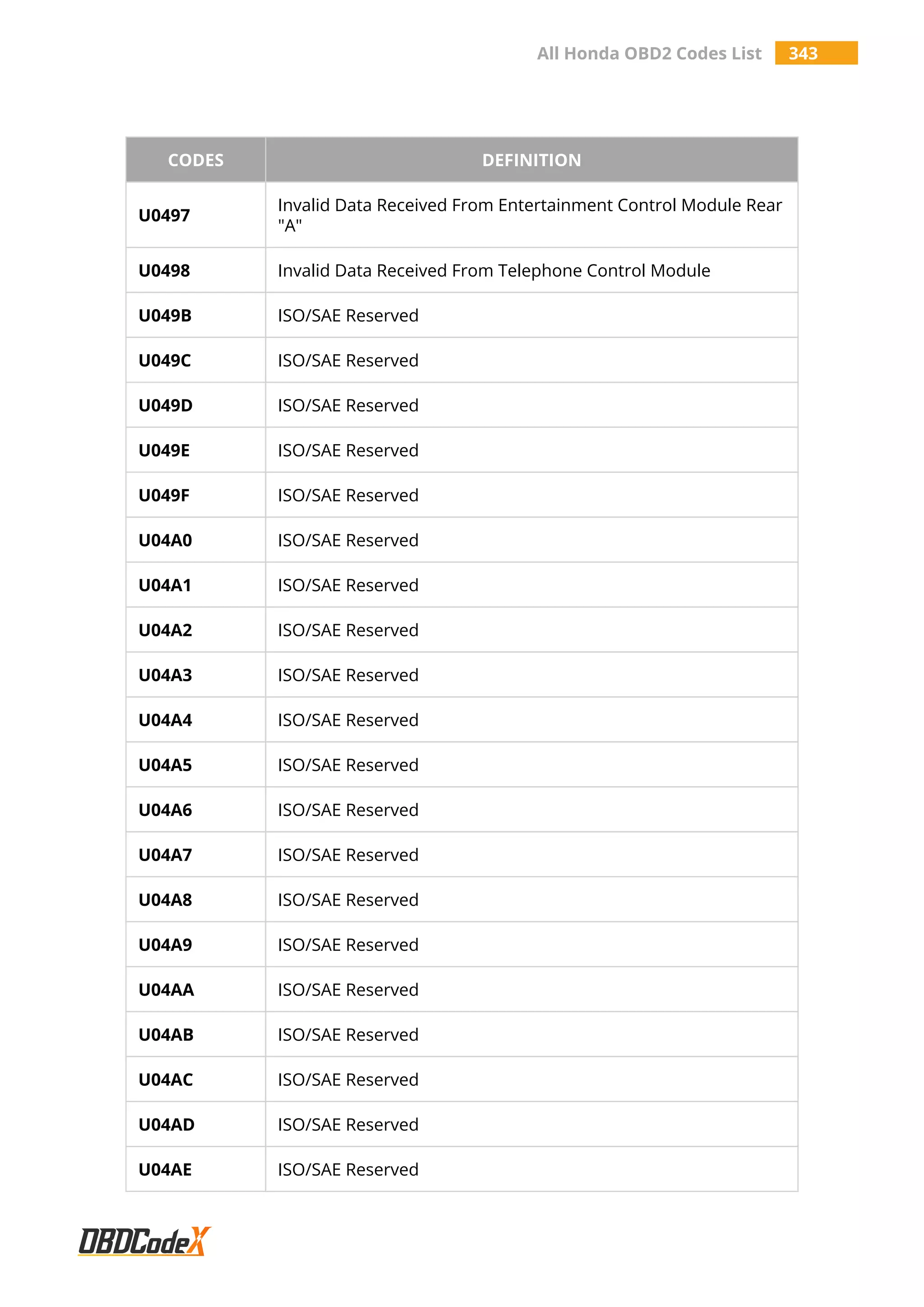 All Honda OBD2 Codes List 343
CODES DEFINITION
U0497
Invalid Data Received From Entertainment Control Module Rear
"A"
U0498 Invalid Data Received From Telephone Control Module
U049B ISO/SAE Reserved
U049C ISO/SAE Reserved
U049D ISO/SAE Reserved
U049E ISO/SAE Reserved
U049F ISO/SAE Reserved
U04A0 ISO/SAE Reserved
U04A1 ISO/SAE Reserved
U04A2 ISO/SAE Reserved
U04A3 ISO/SAE Reserved
U04A4 ISO/SAE Reserved
U04A5 ISO/SAE Reserved
U04A6 ISO/SAE Reserved
U04A7 ISO/SAE Reserved
U04A8 ISO/SAE Reserved
U04A9 ISO/SAE Reserved
U04AA ISO/SAE Reserved
U04AB ISO/SAE Reserved
U04AC ISO/SAE Reserved
U04AD ISO/SAE Reserved
U04AE ISO/SAE Reserved
 