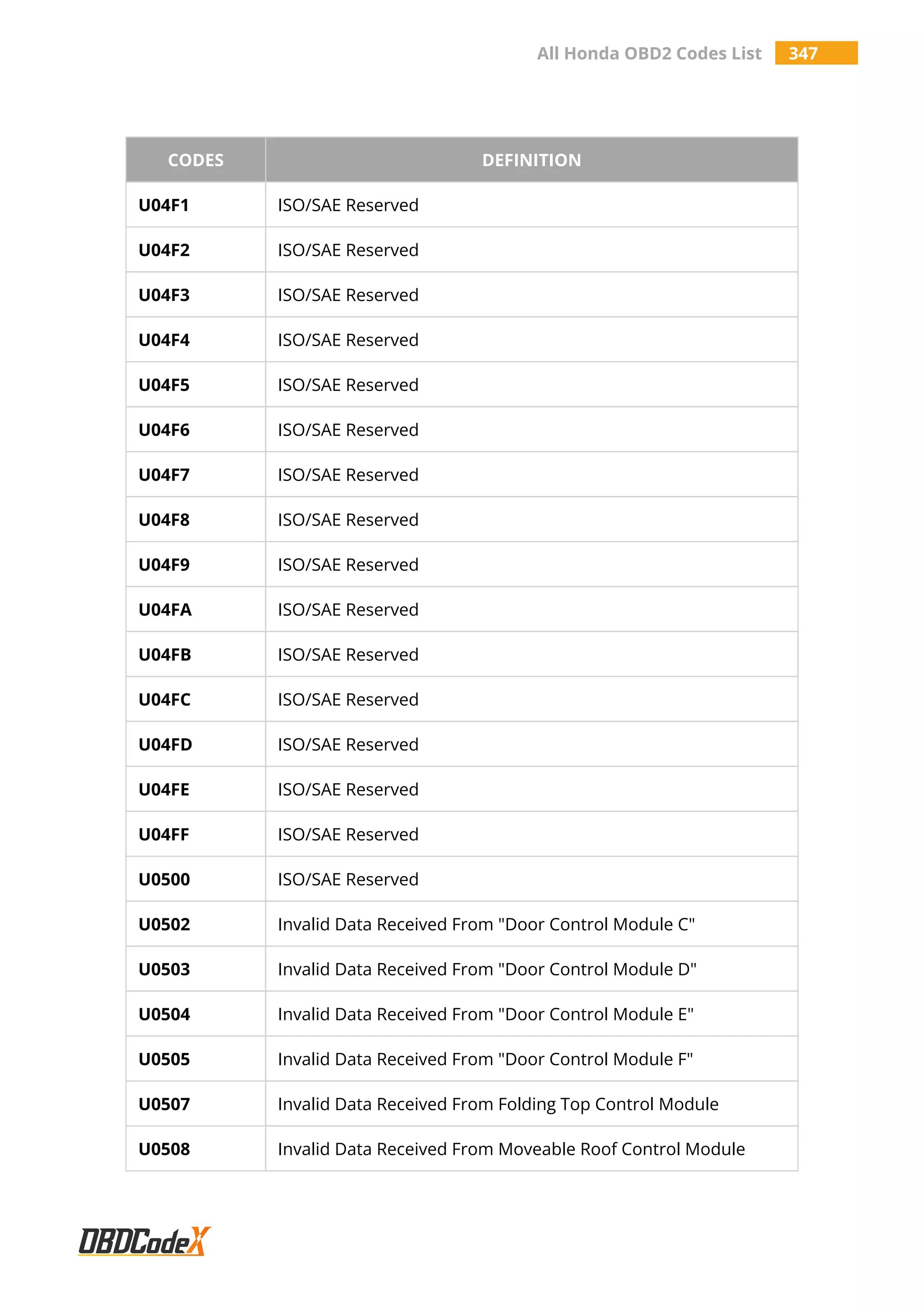 All Honda OBD2 Codes List 347
CODES DEFINITION
U04F1 ISO/SAE Reserved
U04F2 ISO/SAE Reserved
U04F3 ISO/SAE Reserved
U04F4 ISO/SAE Reserved
U04F5 ISO/SAE Reserved
U04F6 ISO/SAE Reserved
U04F7 ISO/SAE Reserved
U04F8 ISO/SAE Reserved
U04F9 ISO/SAE Reserved
U04FA ISO/SAE Reserved
U04FB ISO/SAE Reserved
U04FC ISO/SAE Reserved
U04FD ISO/SAE Reserved
U04FE ISO/SAE Reserved
U04FF ISO/SAE Reserved
U0500 ISO/SAE Reserved
U0502 Invalid Data Received From "Door Control Module C"
U0503 Invalid Data Received From "Door Control Module D"
U0504 Invalid Data Received From "Door Control Module E"
U0505 Invalid Data Received From "Door Control Module F"
U0507 Invalid Data Received From Folding Top Control Module
U0508 Invalid Data Received From Moveable Roof Control Module
 