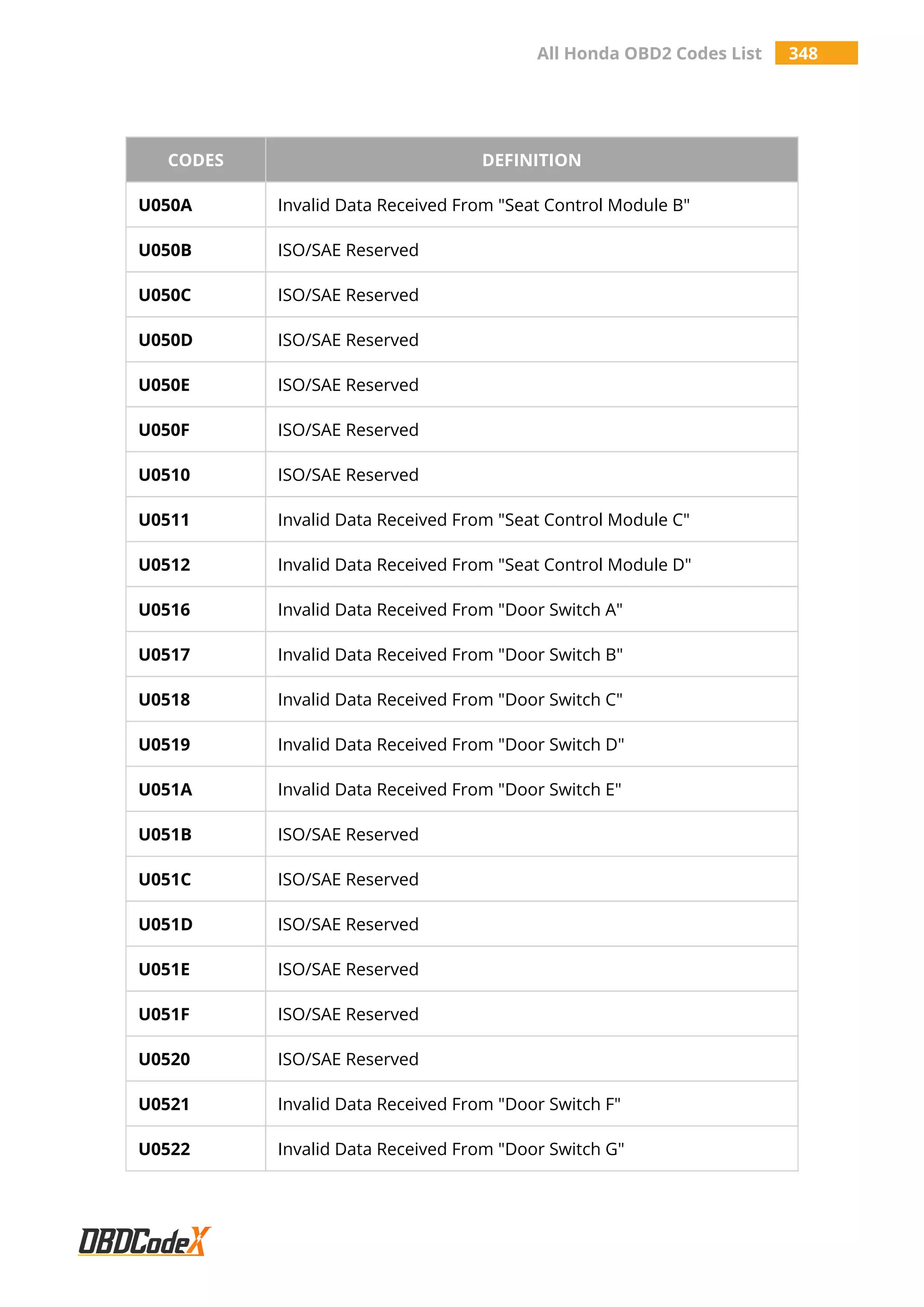 All Honda OBD2 Codes List 348
CODES DEFINITION
U050A Invalid Data Received From "Seat Control Module B"
U050B ISO/SAE Reserved
U050C ISO/SAE Reserved
U050D ISO/SAE Reserved
U050E ISO/SAE Reserved
U050F ISO/SAE Reserved
U0510 ISO/SAE Reserved
U0511 Invalid Data Received From "Seat Control Module C"
U0512 Invalid Data Received From "Seat Control Module D"
U0516 Invalid Data Received From "Door Switch A"
U0517 Invalid Data Received From "Door Switch B"
U0518 Invalid Data Received From "Door Switch C"
U0519 Invalid Data Received From "Door Switch D"
U051A Invalid Data Received From "Door Switch E"
U051B ISO/SAE Reserved
U051C ISO/SAE Reserved
U051D ISO/SAE Reserved
U051E ISO/SAE Reserved
U051F ISO/SAE Reserved
U0520 ISO/SAE Reserved
U0521 Invalid Data Received From "Door Switch F"
U0522 Invalid Data Received From "Door Switch G"
 
