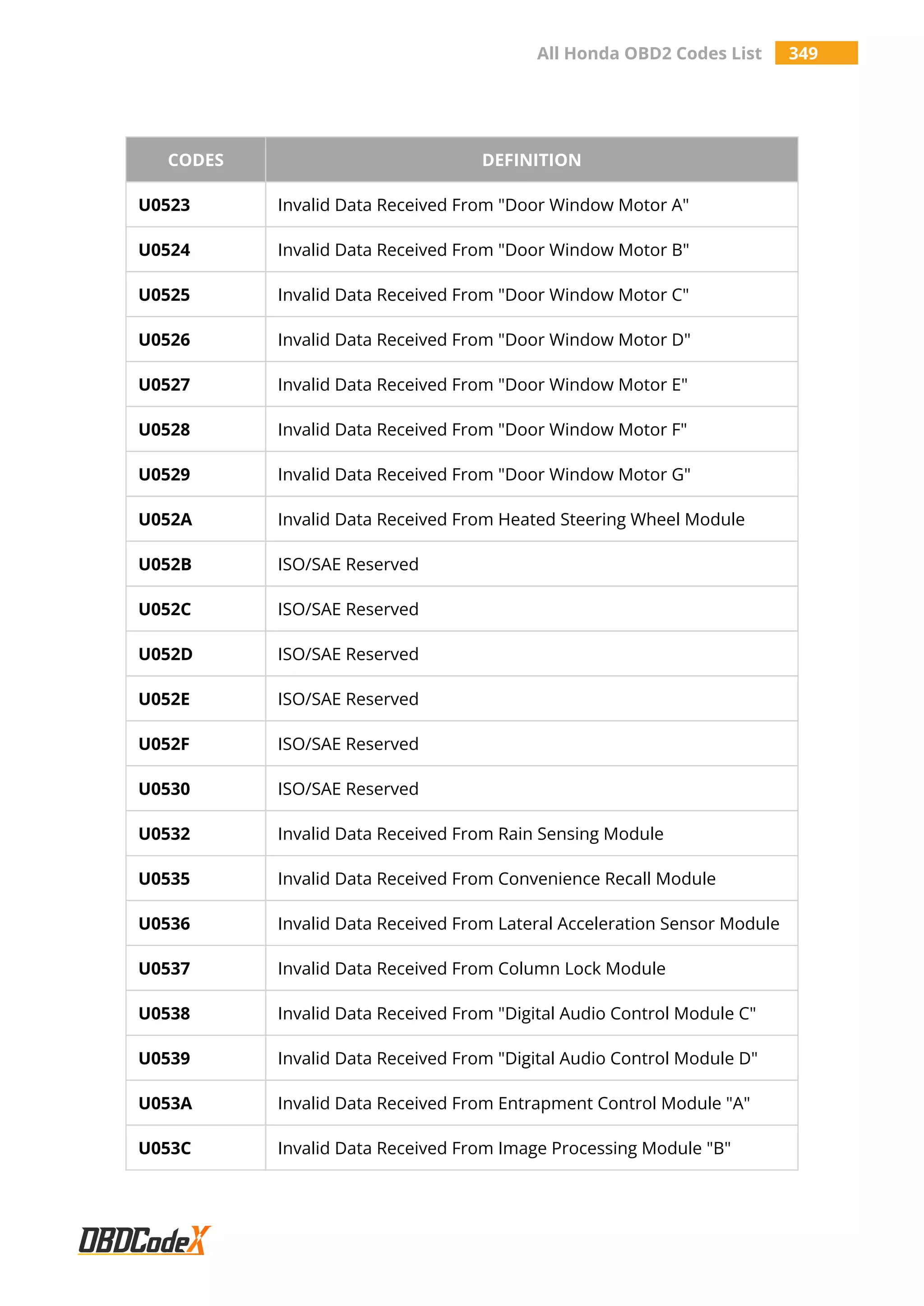 All Honda OBD2 Codes List 349
CODES DEFINITION
U0523 Invalid Data Received From "Door Window Motor A"
U0524 Invalid Data Received From "Door Window Motor B"
U0525 Invalid Data Received From "Door Window Motor C"
U0526 Invalid Data Received From "Door Window Motor D"
U0527 Invalid Data Received From "Door Window Motor E"
U0528 Invalid Data Received From "Door Window Motor F"
U0529 Invalid Data Received From "Door Window Motor G"
U052A Invalid Data Received From Heated Steering Wheel Module
U052B ISO/SAE Reserved
U052C ISO/SAE Reserved
U052D ISO/SAE Reserved
U052E ISO/SAE Reserved
U052F ISO/SAE Reserved
U0530 ISO/SAE Reserved
U0532 Invalid Data Received From Rain Sensing Module
U0535 Invalid Data Received From Convenience Recall Module
U0536 Invalid Data Received From Lateral Acceleration Sensor Module
U0537 Invalid Data Received From Column Lock Module
U0538 Invalid Data Received From "Digital Audio Control Module C"
U0539 Invalid Data Received From "Digital Audio Control Module D"
U053A Invalid Data Received From Entrapment Control Module "A"
U053C Invalid Data Received From Image Processing Module "B"
 