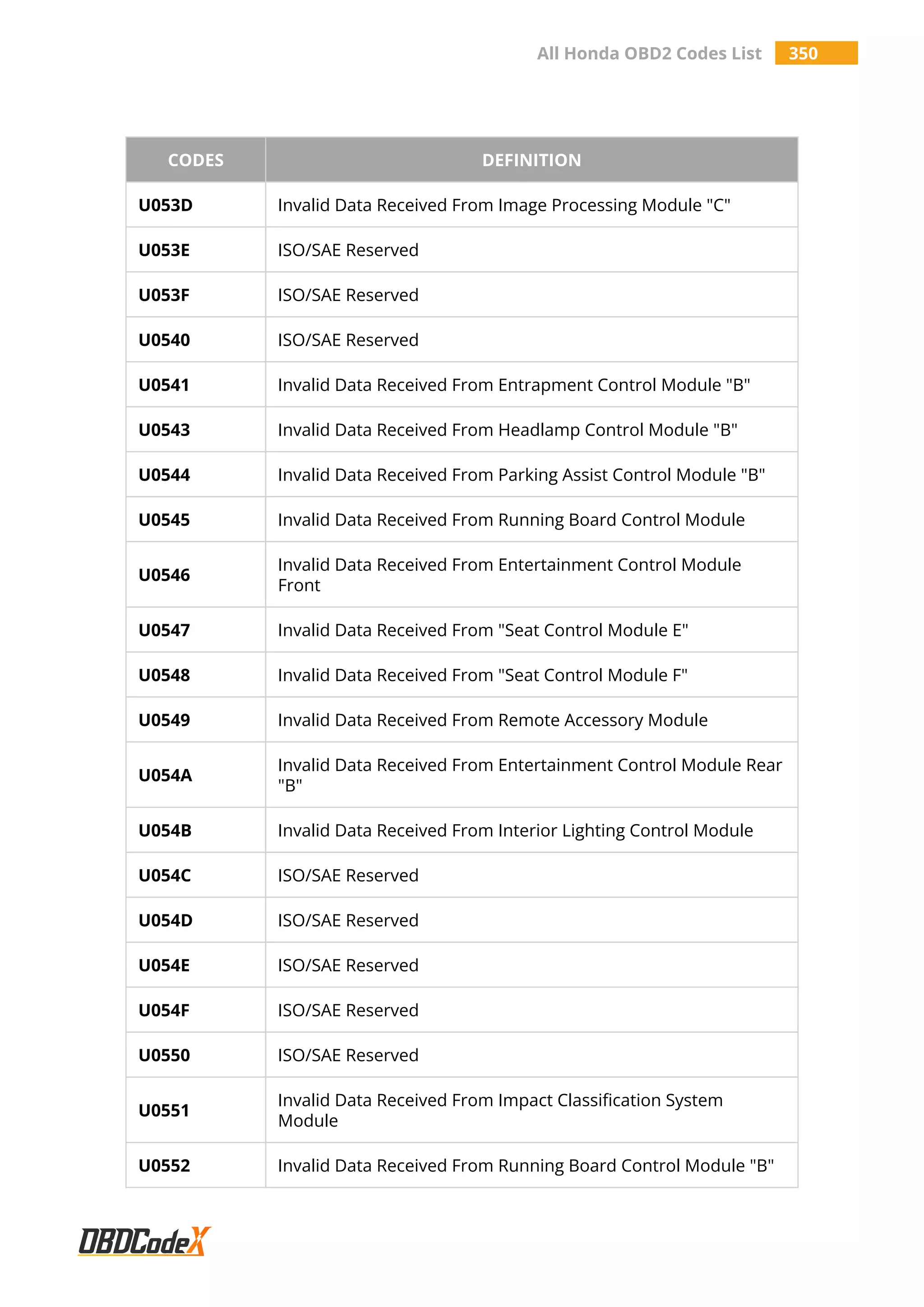 All Honda OBD2 Codes List 350
CODES DEFINITION
U053D Invalid Data Received From Image Processing Module "C"
U053E ISO/SAE Reserved
U053F ISO/SAE Reserved
U0540 ISO/SAE Reserved
U0541 Invalid Data Received From Entrapment Control Module "B"
U0543 Invalid Data Received From Headlamp Control Module "B"
U0544 Invalid Data Received From Parking Assist Control Module "B"
U0545 Invalid Data Received From Running Board Control Module
U0546
Invalid Data Received From Entertainment Control Module
Front
U0547 Invalid Data Received From "Seat Control Module E"
U0548 Invalid Data Received From "Seat Control Module F"
U0549 Invalid Data Received From Remote Accessory Module
U054A
Invalid Data Received From Entertainment Control Module Rear
"B"
U054B Invalid Data Received From Interior Lighting Control Module
U054C ISO/SAE Reserved
U054D ISO/SAE Reserved
U054E ISO/SAE Reserved
U054F ISO/SAE Reserved
U0550 ISO/SAE Reserved
U0551
Invalid Data Received From Impact Classification System
Module
U0552 Invalid Data Received From Running Board Control Module "B"
 