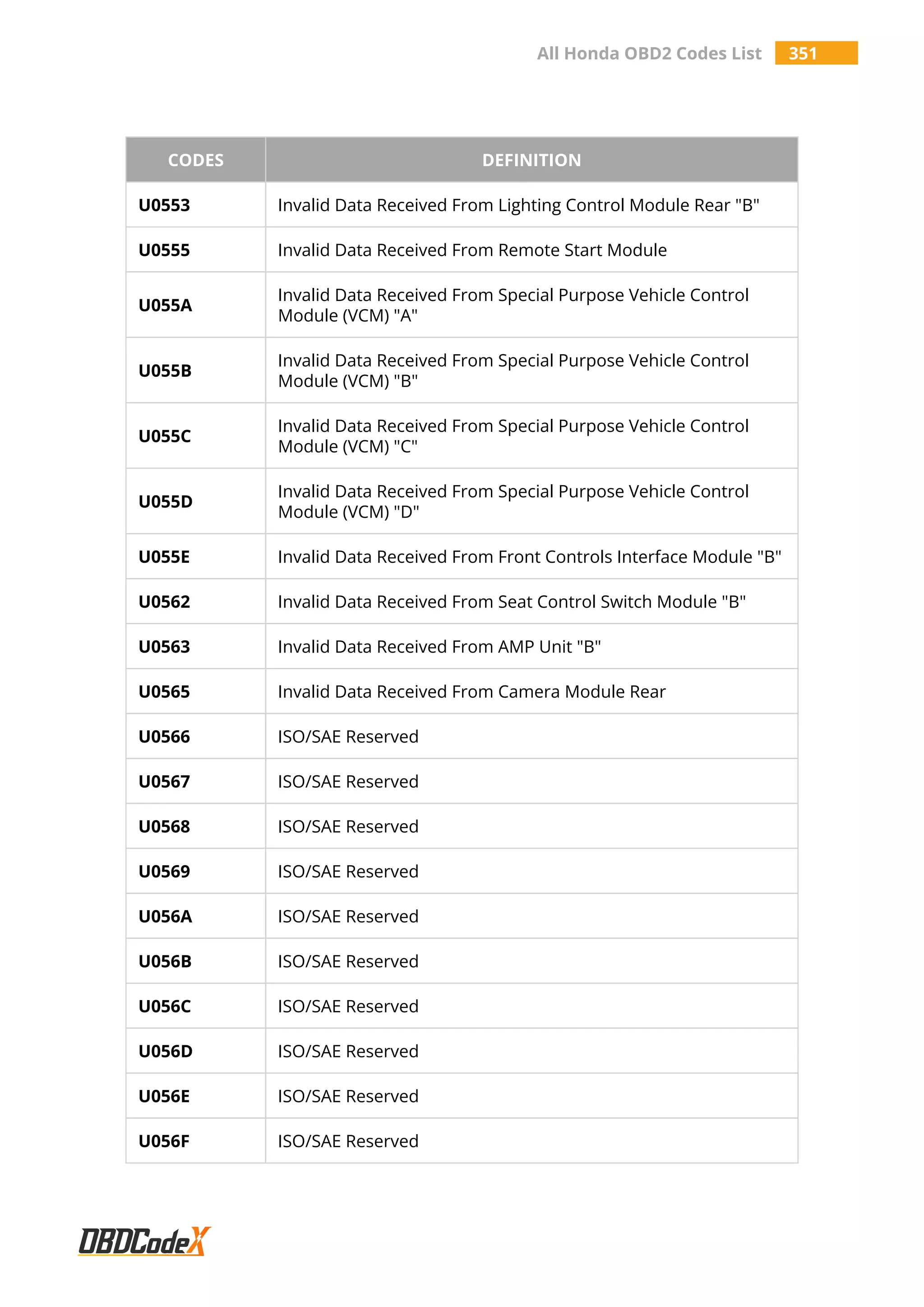 All Honda OBD2 Codes List 351
CODES DEFINITION
U0553 Invalid Data Received From Lighting Control Module Rear "B"
U0555 Invalid Data Received From Remote Start Module
U055A
Invalid Data Received From Special Purpose Vehicle Control
Module (VCM) "A"
U055B
Invalid Data Received From Special Purpose Vehicle Control
Module (VCM) "B"
U055C
Invalid Data Received From Special Purpose Vehicle Control
Module (VCM) "C"
U055D
Invalid Data Received From Special Purpose Vehicle Control
Module (VCM) "D"
U055E Invalid Data Received From Front Controls Interface Module "B"
U0562 Invalid Data Received From Seat Control Switch Module "B"
U0563 Invalid Data Received From AMP Unit "B"
U0565 Invalid Data Received From Camera Module Rear
U0566 ISO/SAE Reserved
U0567 ISO/SAE Reserved
U0568 ISO/SAE Reserved
U0569 ISO/SAE Reserved
U056A ISO/SAE Reserved
U056B ISO/SAE Reserved
U056C ISO/SAE Reserved
U056D ISO/SAE Reserved
U056E ISO/SAE Reserved
U056F ISO/SAE Reserved
 