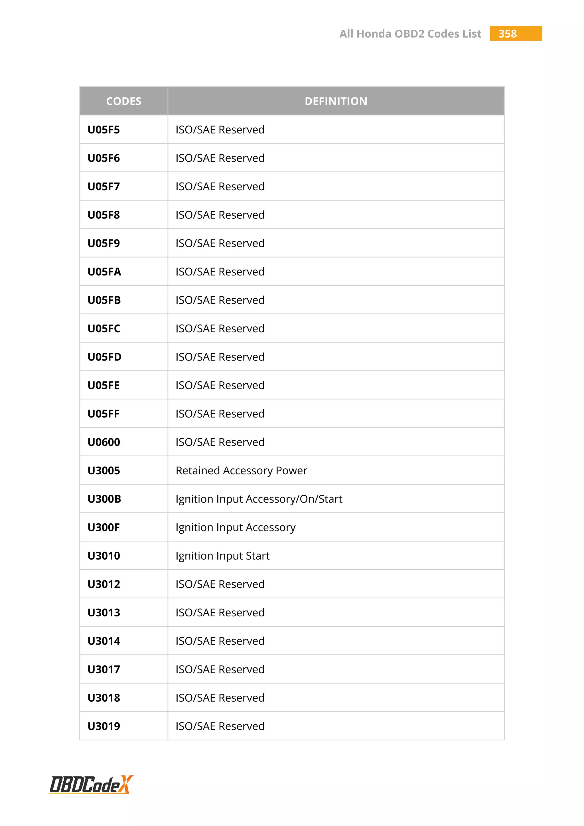 All Honda OBD2 Codes List 358
CODES DEFINITION
U05F5 ISO/SAE Reserved
U05F6 ISO/SAE Reserved
U05F7 ISO/SAE Reserved
U05F8 ISO/SAE Reserved
U05F9 ISO/SAE Reserved
U05FA ISO/SAE Reserved
U05FB ISO/SAE Reserved
U05FC ISO/SAE Reserved
U05FD ISO/SAE Reserved
U05FE ISO/SAE Reserved
U05FF ISO/SAE Reserved
U0600 ISO/SAE Reserved
U3005 Retained Accessory Power
U300B Ignition Input Accessory/On/Start
U300F Ignition Input Accessory
U3010 Ignition Input Start
U3012 ISO/SAE Reserved
U3013 ISO/SAE Reserved
U3014 ISO/SAE Reserved
U3017 ISO/SAE Reserved
U3018 ISO/SAE Reserved
U3019 ISO/SAE Reserved
 