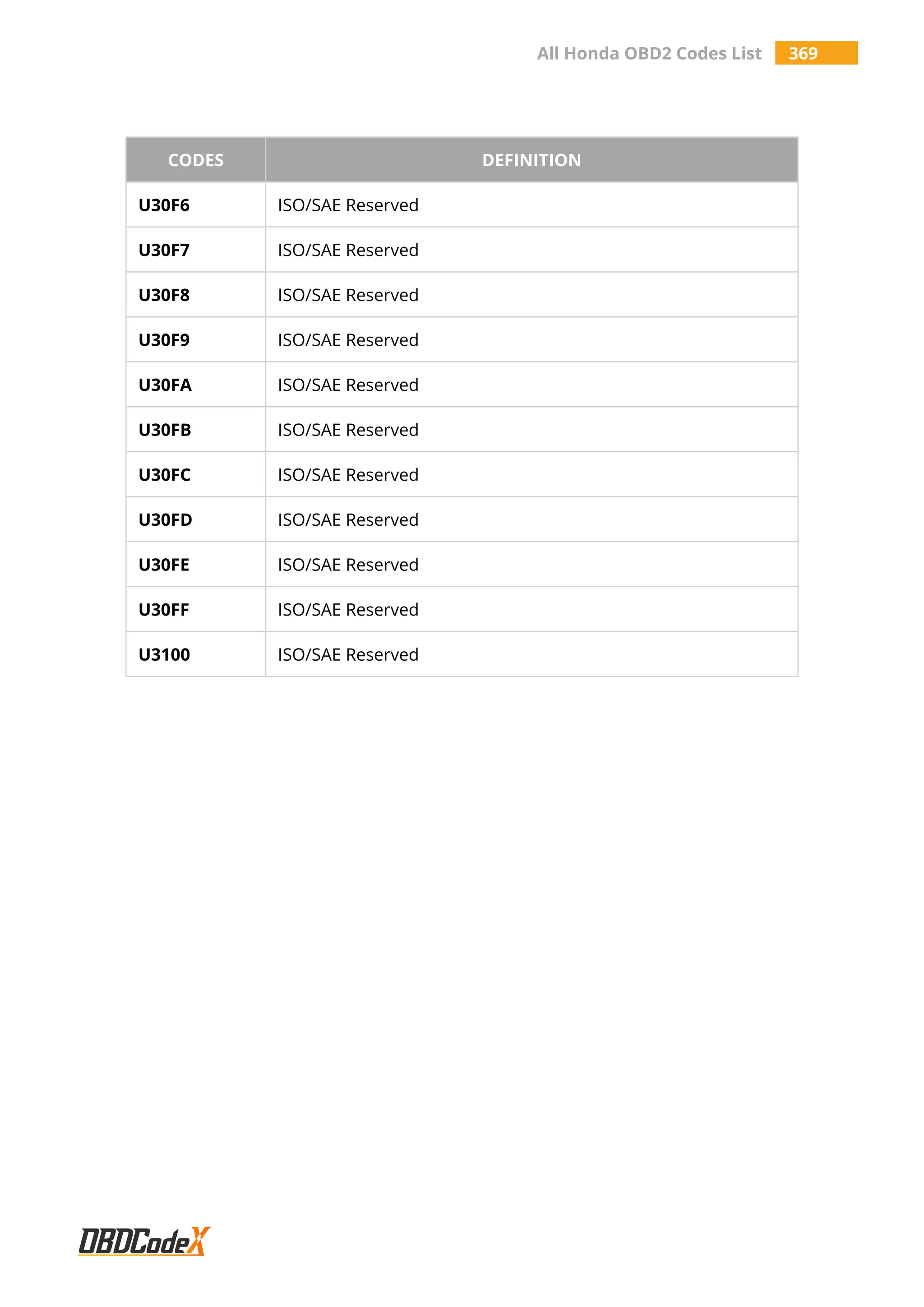 All Honda OBD2 Codes List 369
CODES DEFINITION
U30F6 ISO/SAE Reserved
U30F7 ISO/SAE Reserved
U30F8 ISO/SAE Reserved
U30F9 ISO/SAE Reserved
U30FA ISO/SAE Reserved
U30FB ISO/SAE Reserved
U30FC ISO/SAE Reserved
U30FD ISO/SAE Reserved
U30FE ISO/SAE Reserved
U30FF ISO/SAE Reserved
U3100 ISO/SAE Reserved
 