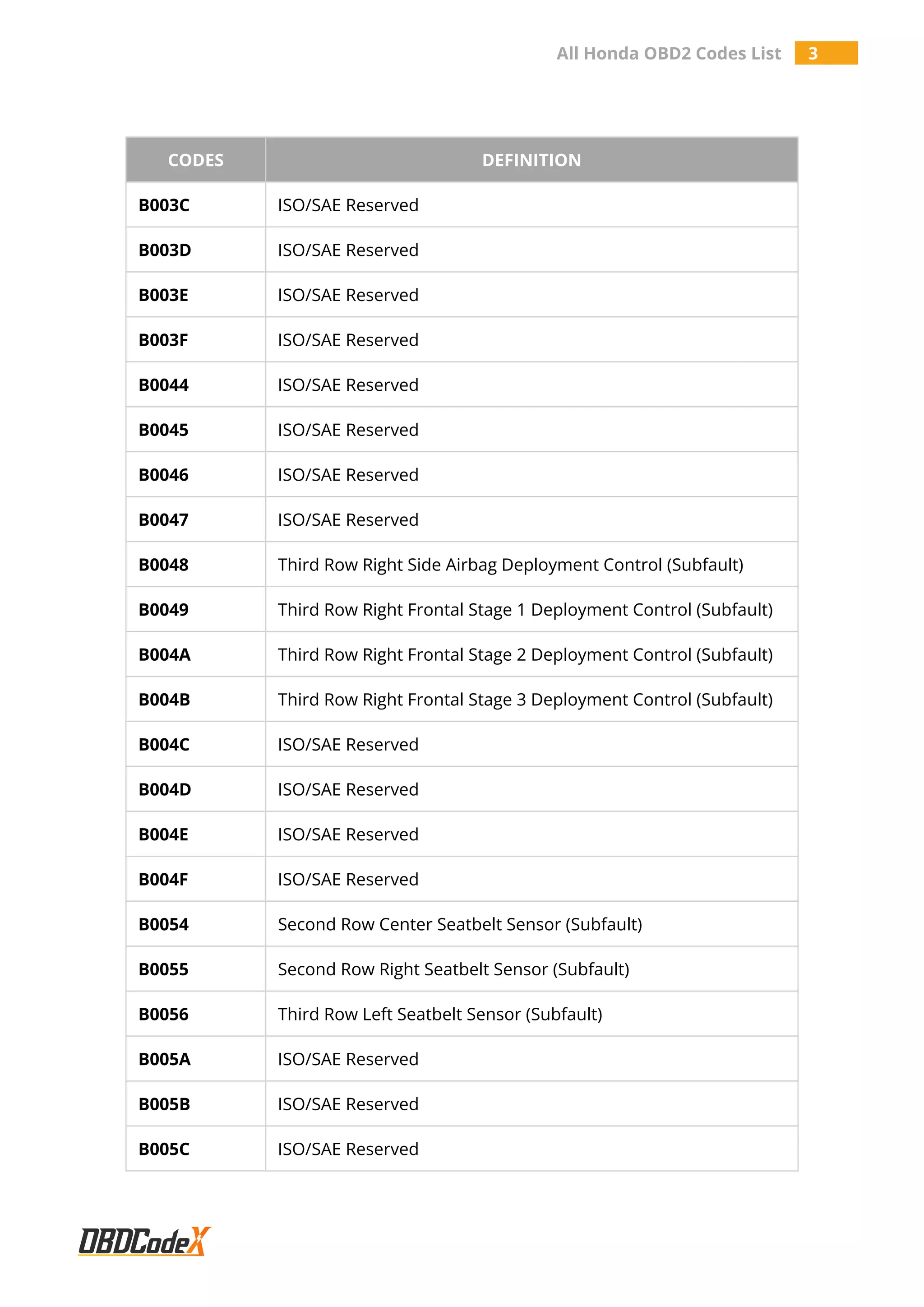 All Honda OBD2 Codes List 3
CODES DEFINITION
B003C ISO/SAE Reserved
B003D ISO/SAE Reserved
B003E ISO/SAE Reserved
B003F ISO/SAE Reserved
B0044 ISO/SAE Reserved
B0045 ISO/SAE Reserved
B0046 ISO/SAE Reserved
B0047 ISO/SAE Reserved
B0048 Third Row Right Side Airbag Deployment Control (Subfault)
B0049 Third Row Right Frontal Stage 1 Deployment Control (Subfault)
B004A Third Row Right Frontal Stage 2 Deployment Control (Subfault)
B004B Third Row Right Frontal Stage 3 Deployment Control (Subfault)
B004C ISO/SAE Reserved
B004D ISO/SAE Reserved
B004E ISO/SAE Reserved
B004F ISO/SAE Reserved
B0054 Second Row Center Seatbelt Sensor (Subfault)
B0055 Second Row Right Seatbelt Sensor (Subfault)
B0056 Third Row Left Seatbelt Sensor (Subfault)
B005A ISO/SAE Reserved
B005B ISO/SAE Reserved
B005C ISO/SAE Reserved
 