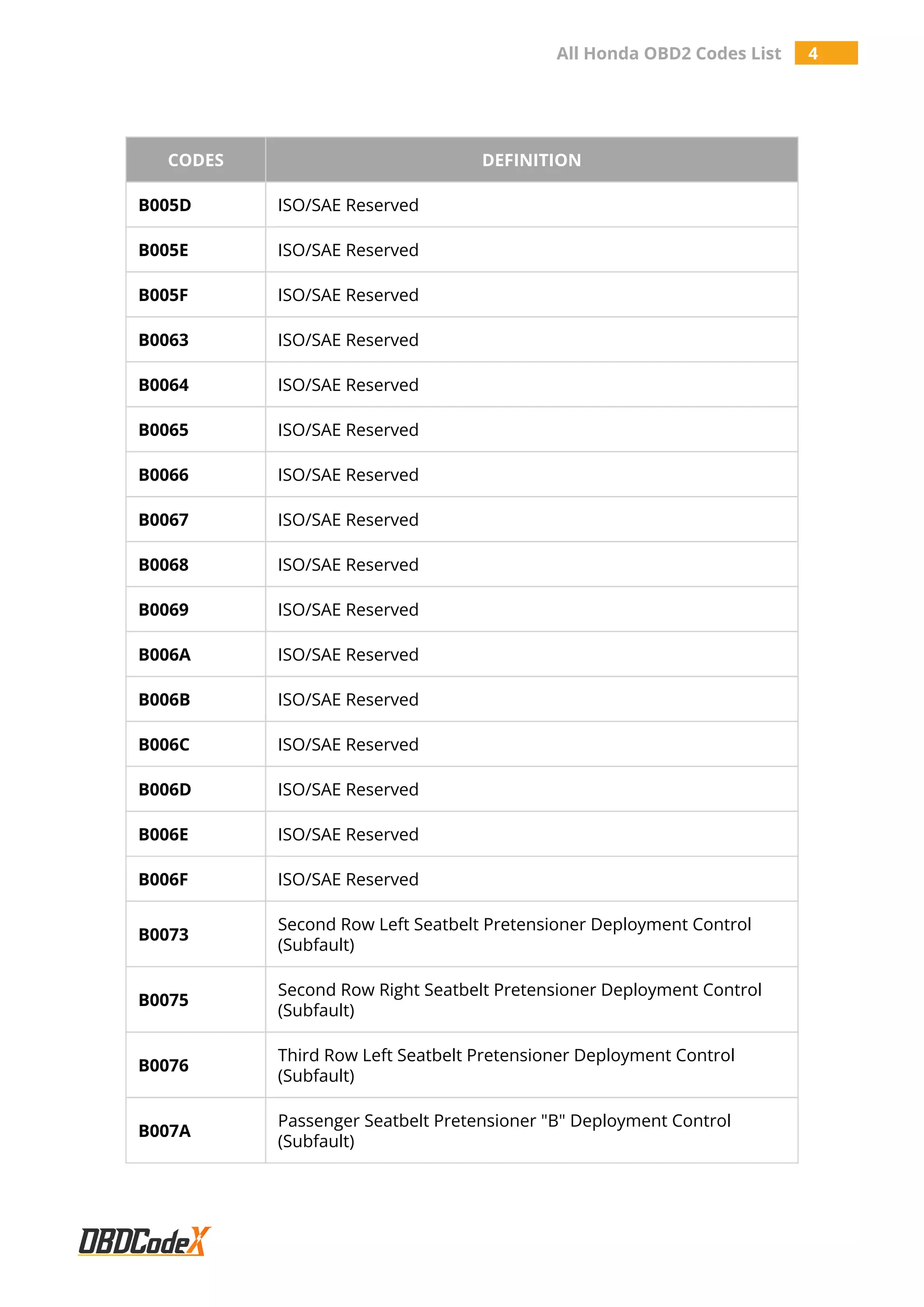 All Honda OBD2 Codes List 4
CODES DEFINITION
B005D ISO/SAE Reserved
B005E ISO/SAE Reserved
B005F ISO/SAE Reserved
B0063 ISO/SAE Reserved
B0064 ISO/SAE Reserved
B0065 ISO/SAE Reserved
B0066 ISO/SAE Reserved
B0067 ISO/SAE Reserved
B0068 ISO/SAE Reserved
B0069 ISO/SAE Reserved
B006A ISO/SAE Reserved
B006B ISO/SAE Reserved
B006C ISO/SAE Reserved
B006D ISO/SAE Reserved
B006E ISO/SAE Reserved
B006F ISO/SAE Reserved
B0073
Second Row Left Seatbelt Pretensioner Deployment Control
(Subfault)
B0075
Second Row Right Seatbelt Pretensioner Deployment Control
(Subfault)
B0076
Third Row Left Seatbelt Pretensioner Deployment Control
(Subfault)
B007A
Passenger Seatbelt Pretensioner "B" Deployment Control
(Subfault)
 