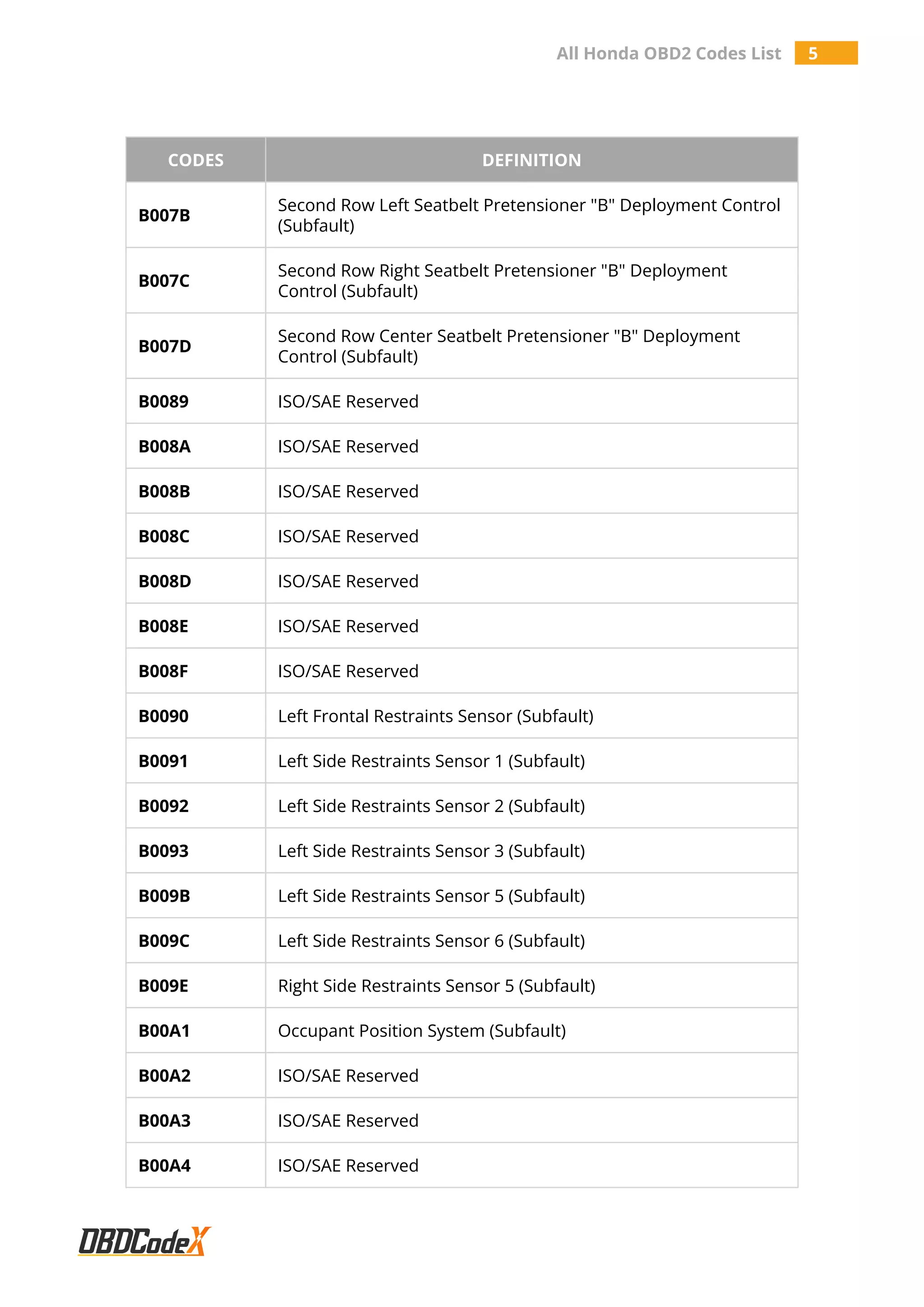 All Honda OBD2 Codes List 5
CODES DEFINITION
B007B
Second Row Left Seatbelt Pretensioner "B" Deployment Control
(Subfault)
B007C
Second Row Right Seatbelt Pretensioner "B" Deployment
Control (Subfault)
B007D
Second Row Center Seatbelt Pretensioner "B" Deployment
Control (Subfault)
B0089 ISO/SAE Reserved
B008A ISO/SAE Reserved
B008B ISO/SAE Reserved
B008C ISO/SAE Reserved
B008D ISO/SAE Reserved
B008E ISO/SAE Reserved
B008F ISO/SAE Reserved
B0090 Left Frontal Restraints Sensor (Subfault)
B0091 Left Side Restraints Sensor 1 (Subfault)
B0092 Left Side Restraints Sensor 2 (Subfault)
B0093 Left Side Restraints Sensor 3 (Subfault)
B009B Left Side Restraints Sensor 5 (Subfault)
B009C Left Side Restraints Sensor 6 (Subfault)
B009E Right Side Restraints Sensor 5 (Subfault)
B00A1 Occupant Position System (Subfault)
B00A2 ISO/SAE Reserved
B00A3 ISO/SAE Reserved
B00A4 ISO/SAE Reserved
 