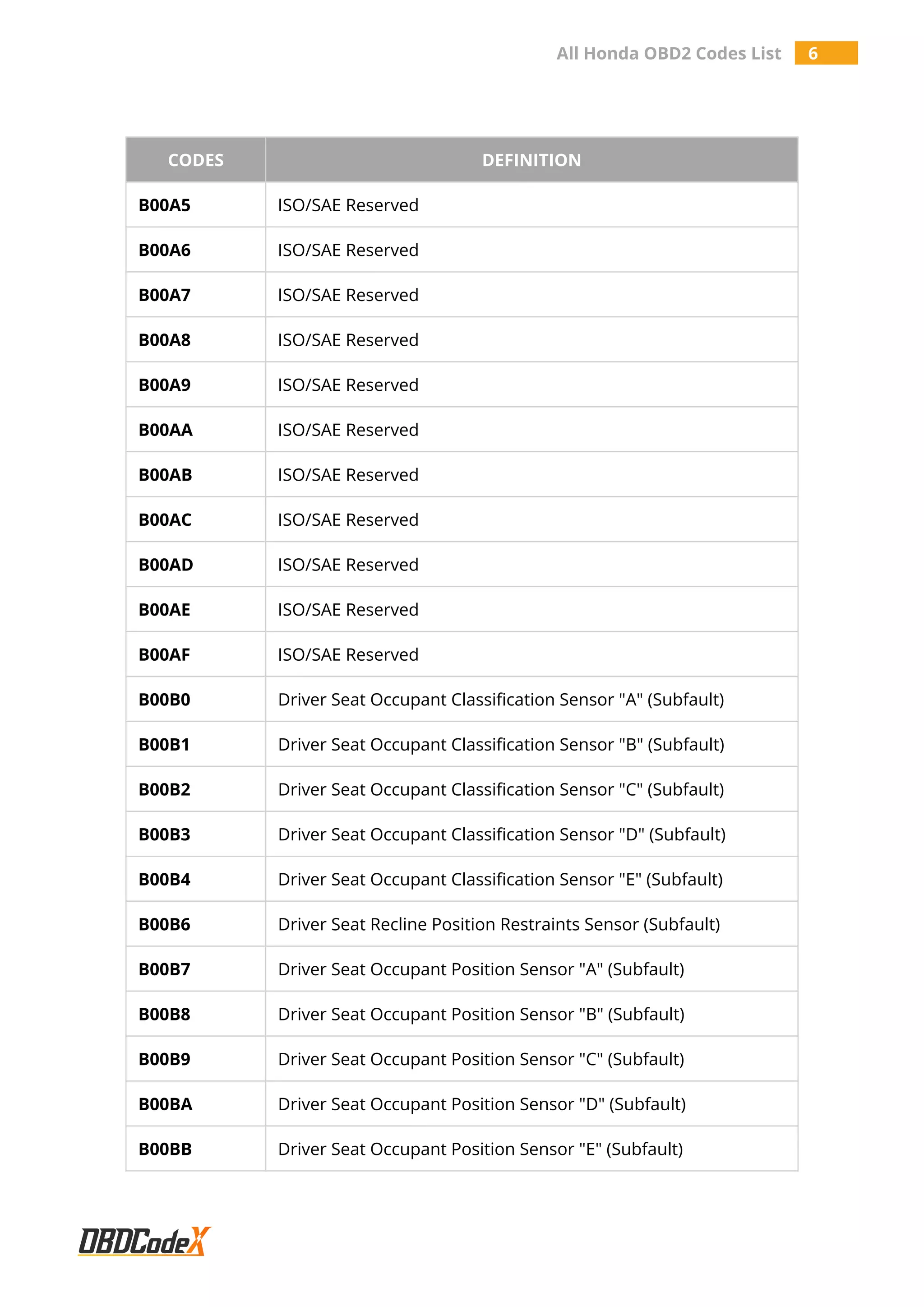 All Honda OBD2 Codes List 6
CODES DEFINITION
B00A5 ISO/SAE Reserved
B00A6 ISO/SAE Reserved
B00A7 ISO/SAE Reserved
B00A8 ISO/SAE Reserved
B00A9 ISO/SAE Reserved
B00AA ISO/SAE Reserved
B00AB ISO/SAE Reserved
B00AC ISO/SAE Reserved
B00AD ISO/SAE Reserved
B00AE ISO/SAE Reserved
B00AF ISO/SAE Reserved
B00B0 Driver Seat Occupant Classification Sensor "A" (Subfault)
B00B1 Driver Seat Occupant Classification Sensor "B" (Subfault)
B00B2 Driver Seat Occupant Classification Sensor "C" (Subfault)
B00B3 Driver Seat Occupant Classification Sensor "D" (Subfault)
B00B4 Driver Seat Occupant Classification Sensor "E" (Subfault)
B00B6 Driver Seat Recline Position Restraints Sensor (Subfault)
B00B7 Driver Seat Occupant Position Sensor "A" (Subfault)
B00B8 Driver Seat Occupant Position Sensor "B" (Subfault)
B00B9 Driver Seat Occupant Position Sensor "C" (Subfault)
B00BA Driver Seat Occupant Position Sensor "D" (Subfault)
B00BB Driver Seat Occupant Position Sensor "E" (Subfault)
 