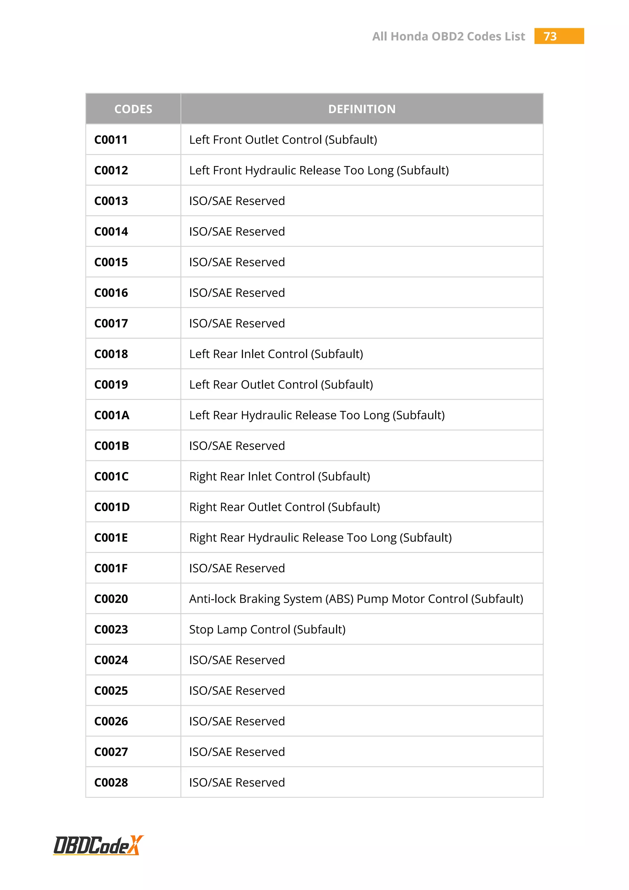All Honda OBD2 Codes List 73
CODES DEFINITION
C0011 Left Front Outlet Control (Subfault)
C0012 Left Front Hydraulic Release Too Long (Subfault)
C0013 ISO/SAE Reserved
C0014 ISO/SAE Reserved
C0015 ISO/SAE Reserved
C0016 ISO/SAE Reserved
C0017 ISO/SAE Reserved
C0018 Left Rear Inlet Control (Subfault)
C0019 Left Rear Outlet Control (Subfault)
C001A Left Rear Hydraulic Release Too Long (Subfault)
C001B ISO/SAE Reserved
C001C Right Rear Inlet Control (Subfault)
C001D Right Rear Outlet Control (Subfault)
C001E Right Rear Hydraulic Release Too Long (Subfault)
C001F ISO/SAE Reserved
C0020 Anti-lock Braking System (ABS) Pump Motor Control (Subfault)
C0023 Stop Lamp Control (Subfault)
C0024 ISO/SAE Reserved
C0025 ISO/SAE Reserved
C0026 ISO/SAE Reserved
C0027 ISO/SAE Reserved
C0028 ISO/SAE Reserved
 