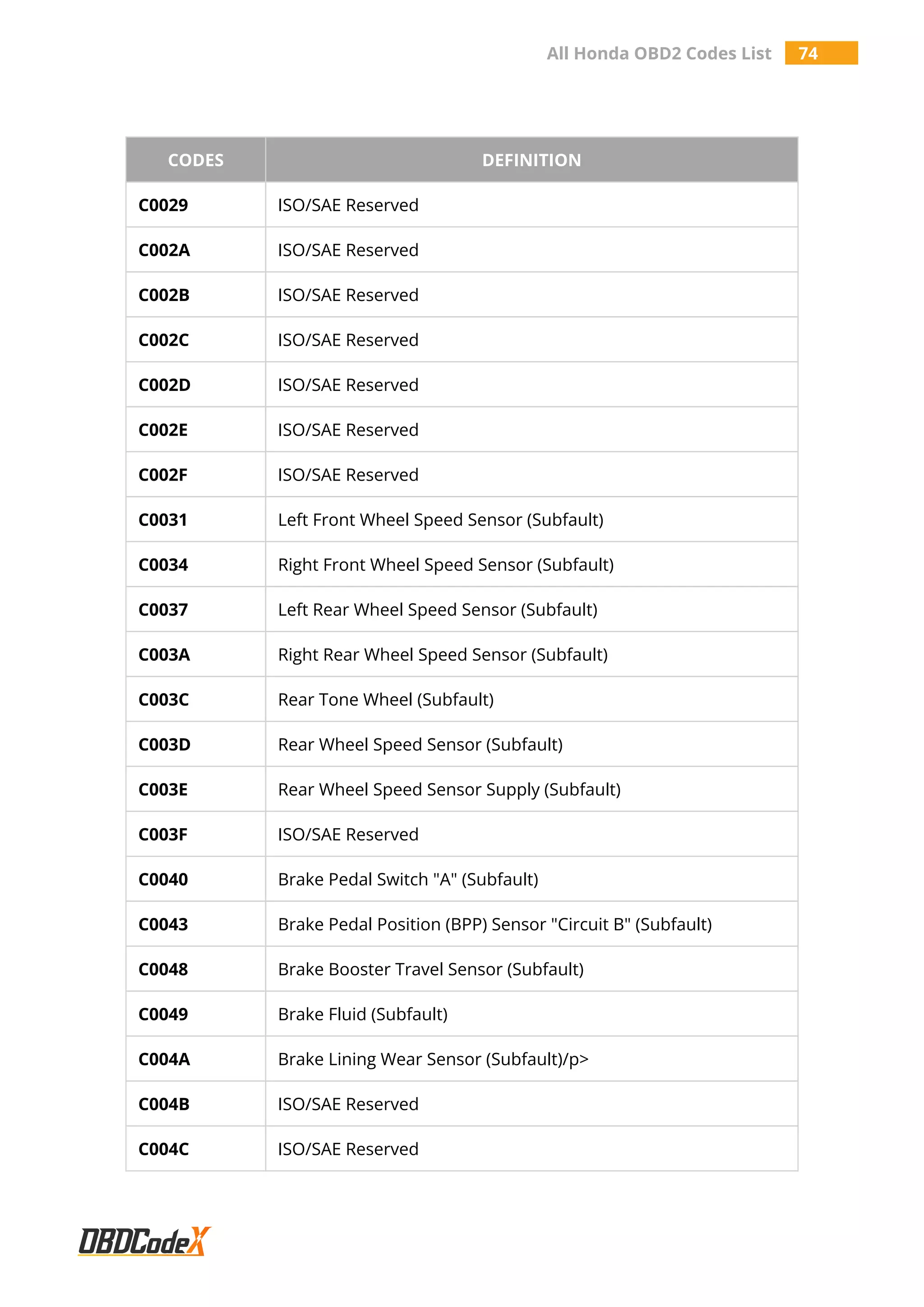 All Honda OBD2 Codes List 74
CODES DEFINITION
C0029 ISO/SAE Reserved
C002A ISO/SAE Reserved
C002B ISO/SAE Reserved
C002C ISO/SAE Reserved
C002D ISO/SAE Reserved
C002E ISO/SAE Reserved
C002F ISO/SAE Reserved
C0031 Left Front Wheel Speed Sensor (Subfault)
C0034 Right Front Wheel Speed Sensor (Subfault)
C0037 Left Rear Wheel Speed Sensor (Subfault)
C003A Right Rear Wheel Speed Sensor (Subfault)
C003C Rear Tone Wheel (Subfault)
C003D Rear Wheel Speed Sensor (Subfault)
C003E Rear Wheel Speed Sensor Supply (Subfault)
C003F ISO/SAE Reserved
C0040 Brake Pedal Switch "A" (Subfault)
C0043 Brake Pedal Position (BPP) Sensor "Circuit B" (Subfault)
C0048 Brake Booster Travel Sensor (Subfault)
C0049 Brake Fluid (Subfault)
C004A Brake Lining Wear Sensor (Subfault)/p>
C004B ISO/SAE Reserved
C004C ISO/SAE Reserved
 